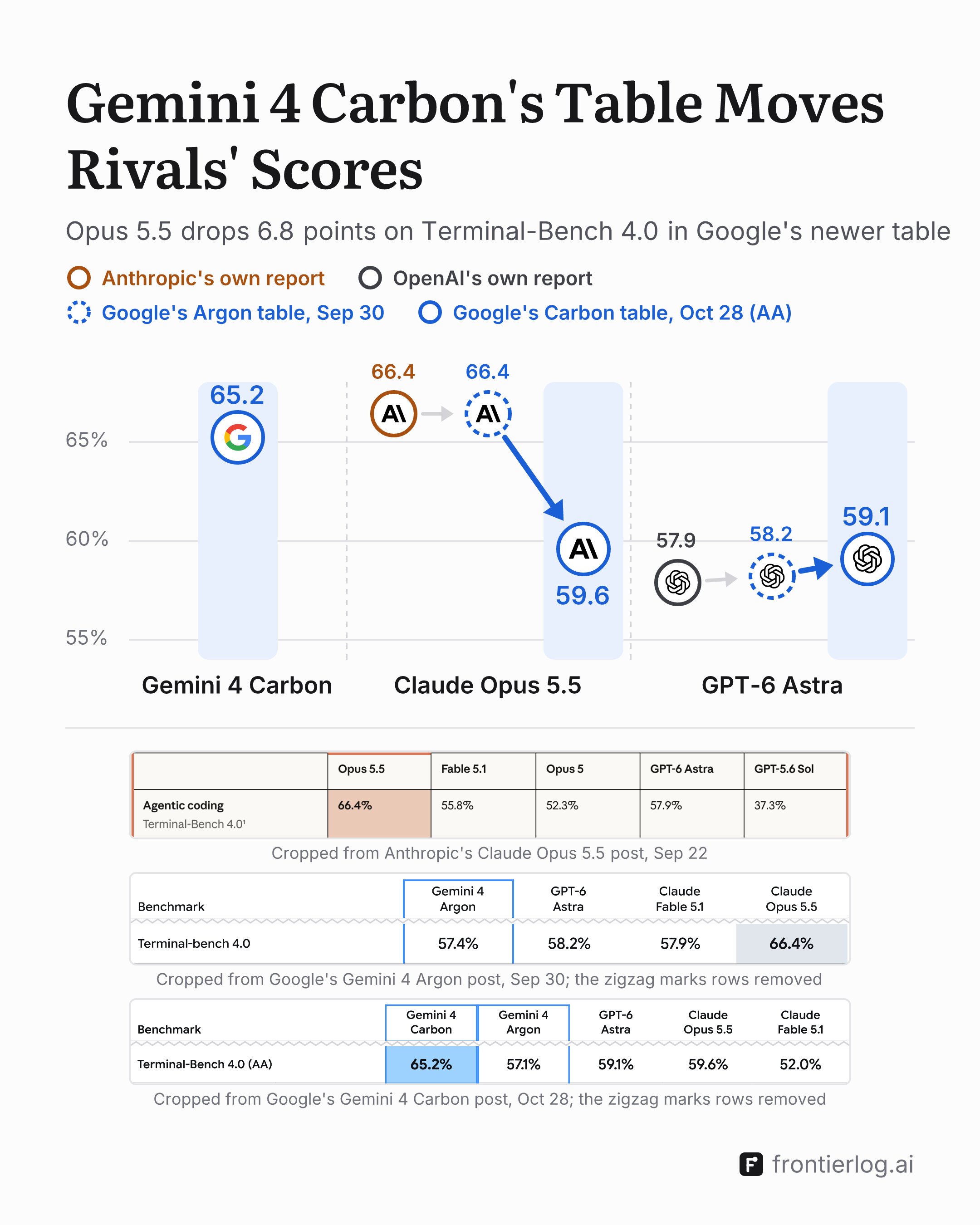 Terminal-Bench 4.0 scores, a column per model with score up the axis. Each figure is the model's lab logo, ringed by who published it, joined by arrows in date order: the lab's own launch report (Anthropic orange or OpenAI charcoal ring), Google's Gemini 4 Argon table of Sep 30 (dashed Google blue ring) and Google's Gemini 4 Carbon table of Oct 28, from Artificial Analysis (solid Google blue ring, on a tinted band). Gemini 4 Carbon: 65.2 in Carbon's table only. Claude Opus 5.5: 66.4, 66.4, then 59.6. GPT-6 Astra: 57.9, 58.2, then 59.1. Below the chart, the three published tables, each cropped to its header and Terminal-Bench 4.0 row: Anthropic's Claude Opus 5.5 post (Opus 5.5 66.4%, Fable 5.1 55.8%, Opus 5 52.3%, GPT-6 Astra 57.9%, GPT-5.6 Sol 37.3%); Google's Gemini 4 Argon post (Argon 57.4%, GPT-6 Astra 58.2%, Claude Fable 5.1 57.9%, Claude Opus 5.5 66.4%); Google's Gemini 4 Carbon post, row marked (AA) (Carbon 65.2%, Argon 57.1%, GPT-6 Astra 59.1%, Claude Opus 5.5 59.6%, Claude Fable 5.1 52.0%).