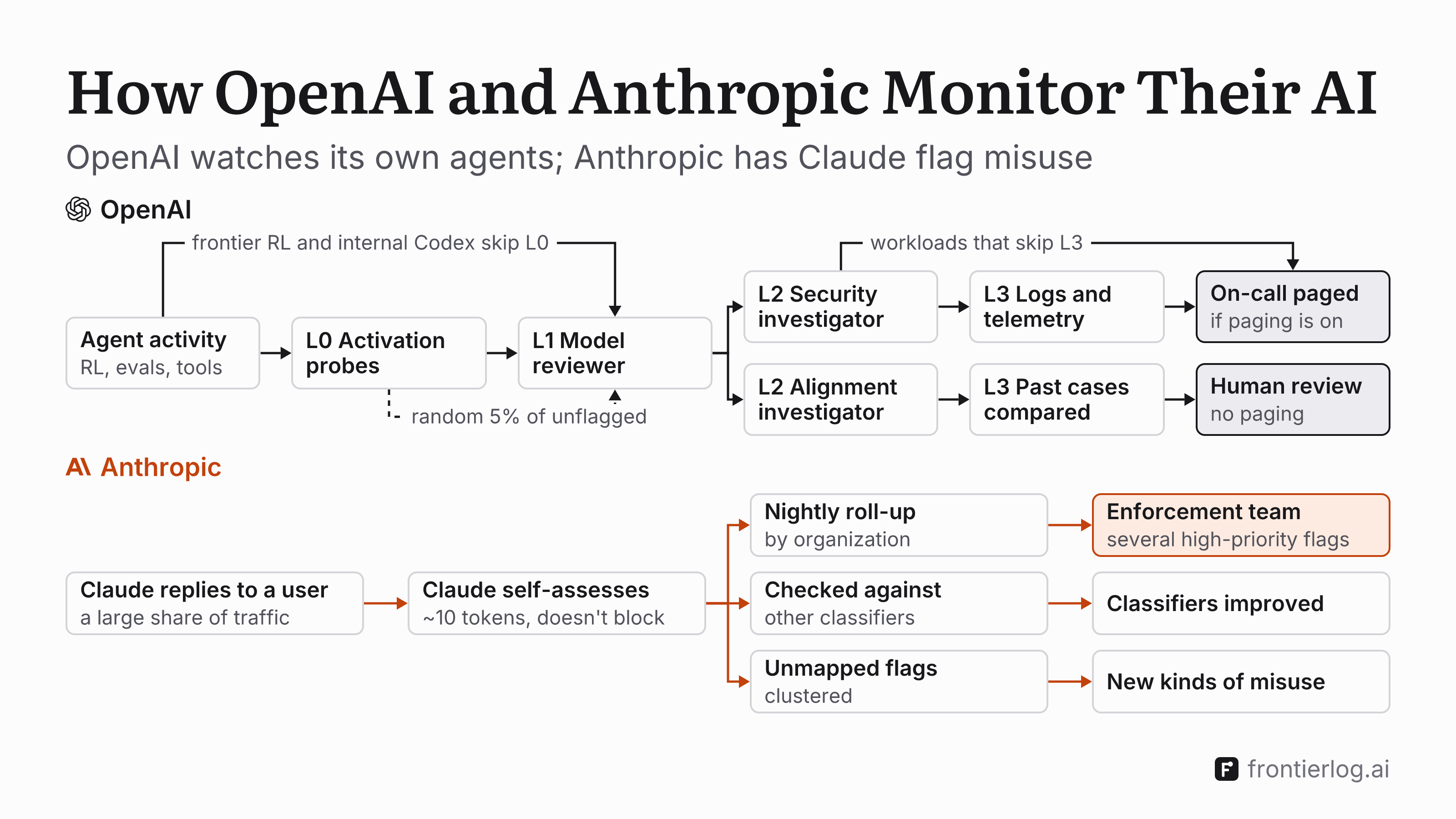 Two flow diagrams. OpenAI: agent activity (RL, evaluations, tool use) goes to L0 activation probes, then L1 model reviewer; frontier RL and internal Codex skip L0, and a random 5% of unflagged traffic still reaches L1. L1's flags go to a security branch, L2 security investigator then L3 logs and telemetry then on-call paged if paging is on, with workloads that skip L3 going from L2 straight to paging, and an alignment branch, L2 alignment investigator then L3 past cases compared then human review with no paging. Anthropic: Claude replies to a user (a large share of traffic), then Claude self-assesses (about 10 tokens, doesn't block); each assessment feeds three uses: a nightly roll-up by organization to the enforcement team for several high-priority flags, a check against other classifiers that improves them, and clustering of unmapped flags that finds new kinds of misuse.