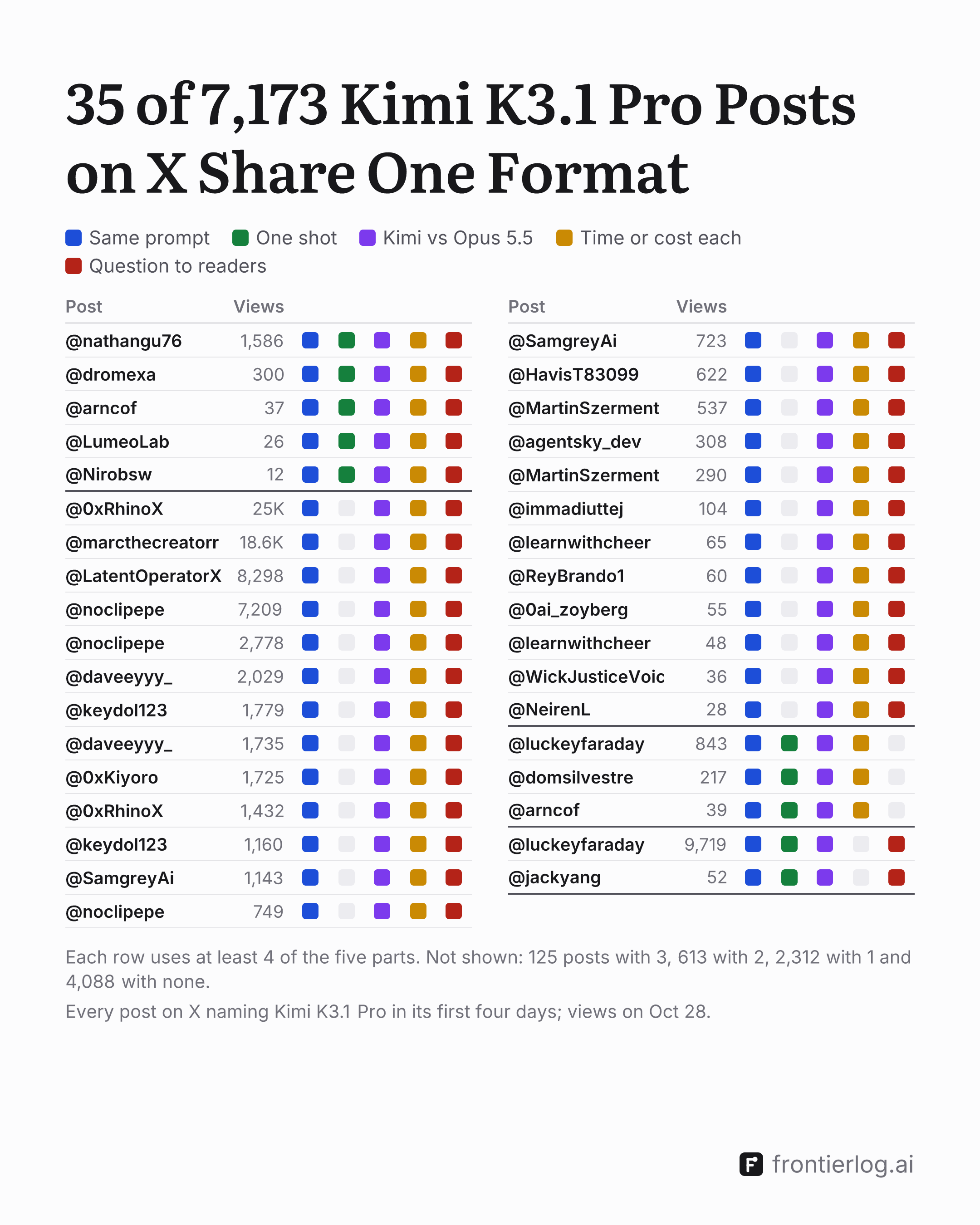 35 of 7,173 Kimi K3.1 Pro Posts on X Share One Format. A grid of the 35 posts with at least four of five parts (same prompt, one shot, Kimi vs Opus 5.5, time or cost each, question to readers), each with its views. All five parts: @nathangu76 (1,586), @dromexa (300), @arncof (37), @LumeoLab (26), @Nirobsw (12). All but one shot (20 posts): @0xRhinoX (25K), @marcthecreatorr (18.6K), @LatentOperatorX (8,298), @noclipepe (7,209, 2,778 and 749), @daveeyyy_ (2,029 and 1,735), @keydol123 (1,779 and 1,160), @0xKiyoro (1,725), @0xRhinoX (1,432), @SamgreyAi (1,143 and 723), @HavisT83099 (622), @MartinSzerment (537 and 290), @agentsky_dev (308), @immadiuttej (104), @learnwithcheer (65 and 48), @ReyBrando1 (60), @0ai_zoyberg (55), @WickJusticeVoic (36), @NeirenL (28). All but the question: @luckeyfaraday (843), @domsilvestre (217), @arncof (39). All but time or cost: @luckeyfaraday (9,719), @jackyang (52). Not shown: 125 posts with 3 parts, 613 with 2, 2,312 with 1 and 4,088 with none.