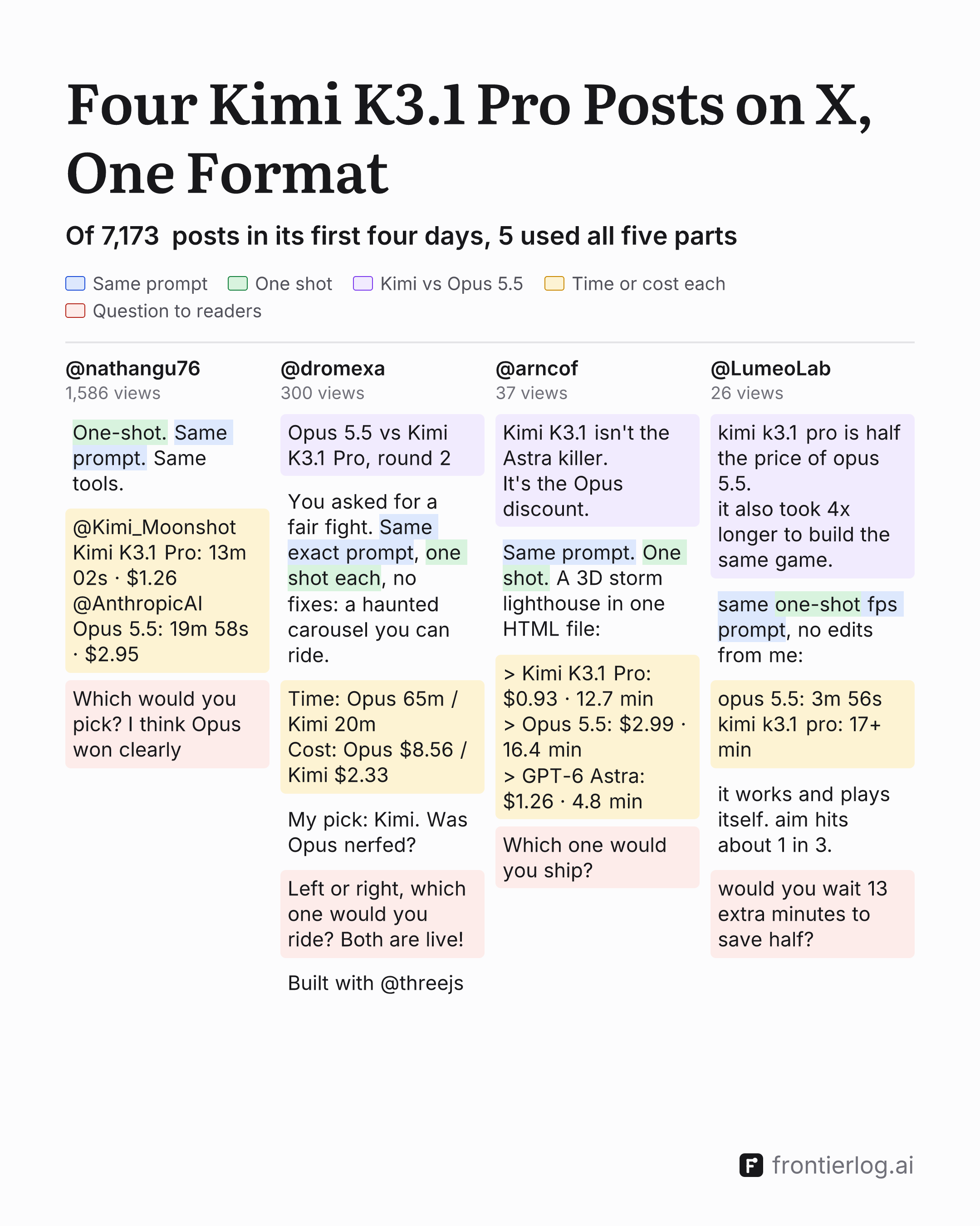 Four Kimi K3.1 Pro Posts on X, One Format. Same prompt, one shot, Kimi vs Opus 5.5, time or cost, a question. Four posts side by side, each in full, with the words “same prompt” (blue) and “one shot” (green) tinted where they stand and the lines carrying the comparison with Opus 5.5 (violet), the times or costs (yellow) and the closing question (red) tinted. @nathangu76, 1,586 views: “One-shot. Same prompt. Same tools.”, Kimi K3.1 Pro 13m 02s · $1.26 and Opus 5.5 19m 58s · $2.95, “Which would you pick? I think Opus won clearly”. @arncof, 37 views: “Kimi K3.1 isn't the Astra killer. It's the Opus discount.”, “Same prompt. One shot. A 3D storm lighthouse in one HTML file:”, three models' cost and time, “Which one would you ship?”. @dromexa, 300 views: “Opus 5.5 vs Kimi K3.1 Pro, round 2”, “You asked for a fair fight. Same exact prompt, one shot each, no fixes: a haunted carousel you can ride.”, time Opus 65m / Kimi 20m and cost Opus $8.56 / Kimi $2.33, “My pick: Kimi. Was Opus nerfed?”, “Left or right, which one would you ride? Both are live!”, “Built with @threejs”. @LumeoLab, 26 views: “kimi k3.1 pro is half the price of opus 5.5. it also took 4x longer to build the same game.”, “same one-shot fps prompt, no edits from me:”, opus 5.5 3m 56s and kimi k3.1 pro 17+ min, “it works and plays itself. aim hits about 1 in 3.”, “would you wait 13 extra minutes to save half?”.