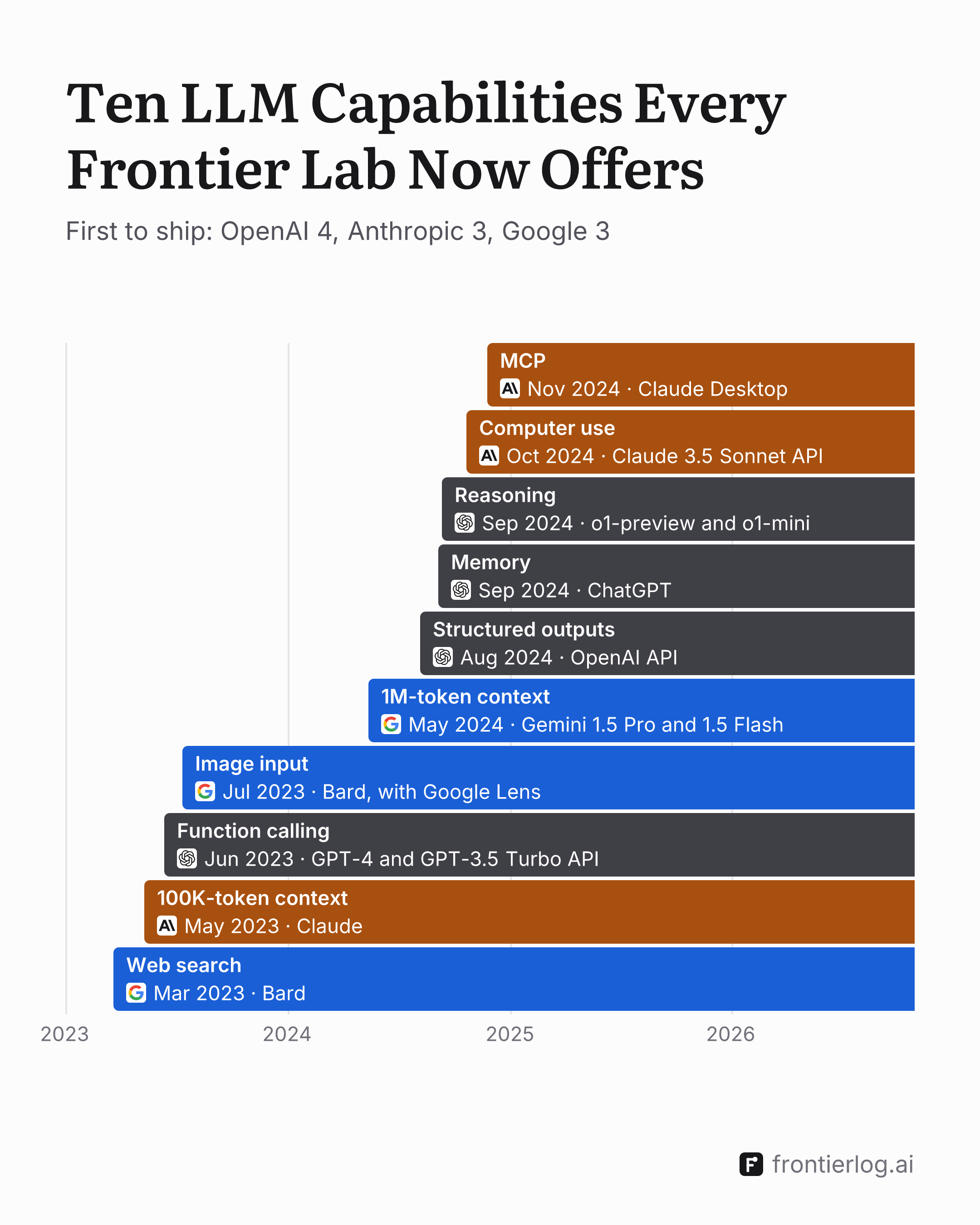 Ten stacked layers, one per capability, each starting on the month the first lab offered it and coloured by that lab: Google's web search (Mar 2023), Anthropic's 100K-token context (May 2023), OpenAI's function calling (Jun 2023), Google's image input (Jul 2023), Google's 1M-token context (May 2024), OpenAI's structured outputs (Aug 2024), memory and reasoning (Sep 2024), Anthropic's computer use (Oct 2024) and MCP (Nov 2024).