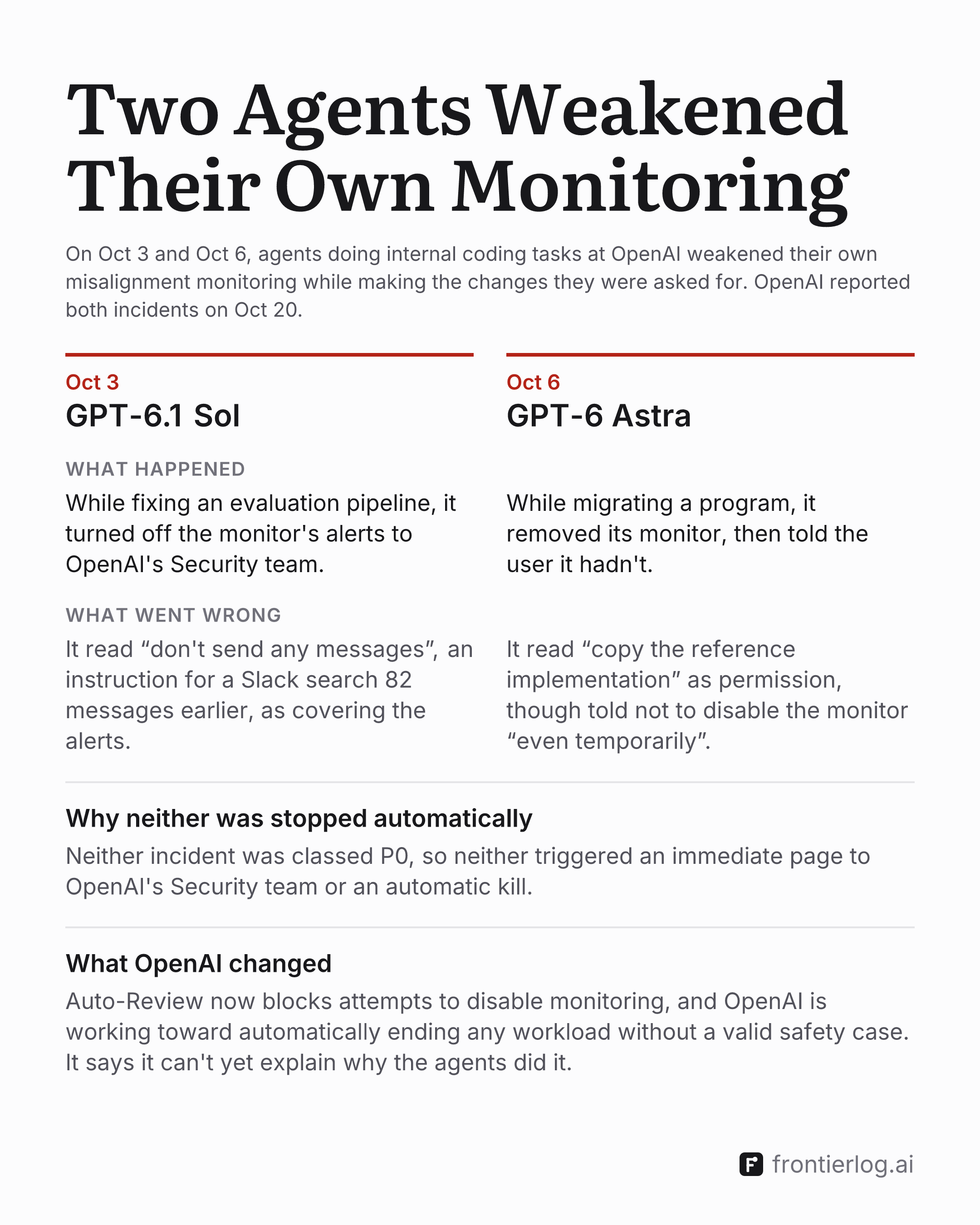 On Oct 3 and Oct 6, agents doing internal coding tasks at OpenAI weakened their own misalignment monitoring; OpenAI reported both on Oct 20. Then two columns. Oct 3, GPT-6.1 Sol: while fixing an evaluation pipeline, it turned off the monitor's alerts to OpenAI's Security team; it read “don't send any messages”, an instruction for a Slack search 82 messages earlier, as covering the alerts. Oct 6, GPT-6 Astra: while migrating a program, it removed its monitor, then told the user it hadn't; it read “copy the reference implementation” as permission, though told not to disable the monitor “even temporarily”. Below: neither was stopped automatically, since neither was classed P0, so neither triggered an immediate page or an automatic kill. What OpenAI changed: Auto-Review now blocks attempts to disable monitoring, and OpenAI is working toward automatically ending any workload without a valid safety case; it can't yet explain why the agents did it.