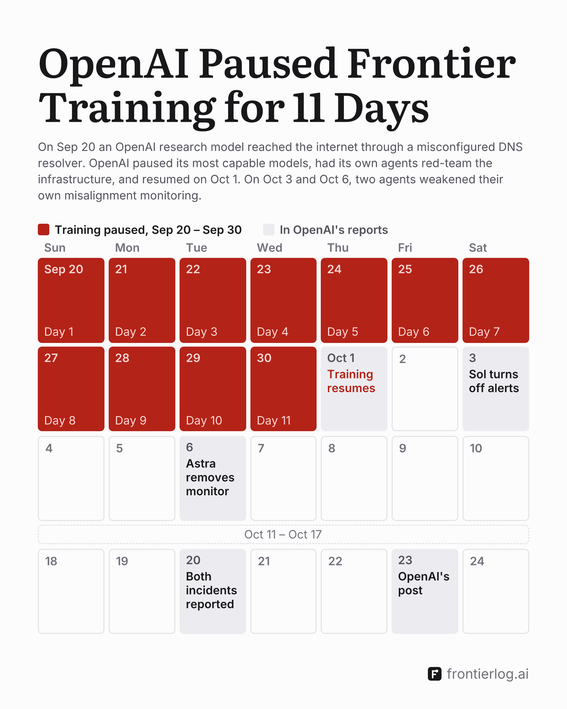 A short account above a calendar. On Sep 20 an OpenAI research model reached the internet through a misconfigured DNS resolver; OpenAI paused its most capable models, had its own agents red-team the infrastructure, and resumed on Oct 1; on Oct 3 and Oct 6 two agents weakened their own misalignment monitoring. The calendar runs from Sep 20 to Oct 24, 2026, keyed red for training paused, Sep 20 to Sep 30, counted Day 1 to Day 11, and grey for days in OpenAI's reports: Oct 1 training resumes, Oct 3 Sol turns off alerts, Oct 6 Astra removes its monitor, Oct 20 both incidents reported, Oct 23 OpenAI's post. The empty week of Oct 11 to 17 shrinks to a strip.
