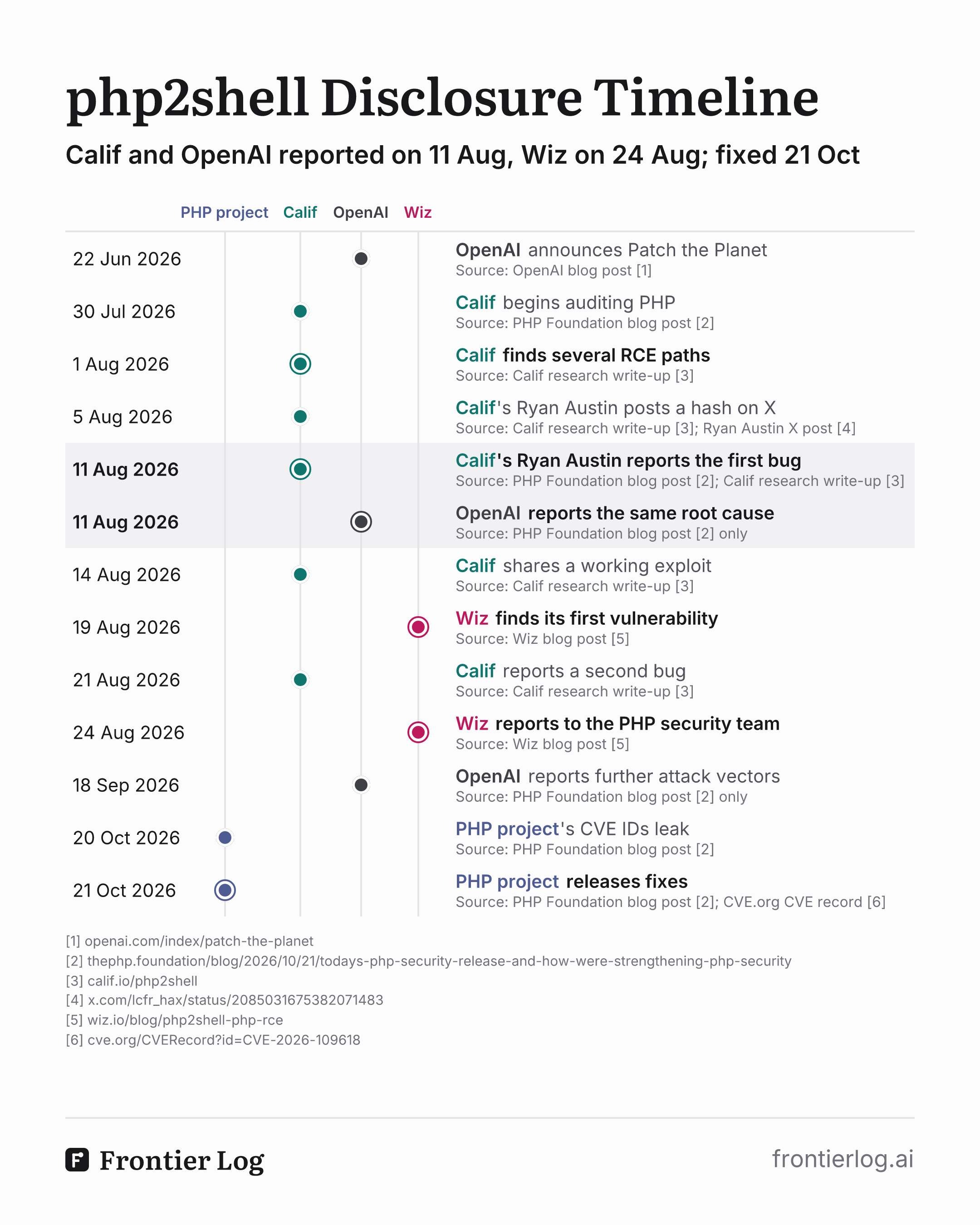 The php2shell timeline in lanes for the PHP project, Calif, OpenAI and Wiz, each row with its source. 22 Jun 2026: OpenAI announces Patch the Planet (OpenAI). 30 Jul: Calif begins auditing PHP (PHP Foundation). 1 Aug: Calif finds several RCE paths (Calif). 5 Aug: Calif's Ryan Austin posts a hash on X (Calif). 11 Aug: Calif's Ryan Austin reports the first bug (PHP Foundation and Calif), and OpenAI reports the same root cause (PHP Foundation only). 14 Aug: Calif shares a working exploit (Calif). 19 Aug: Wiz finds its first vulnerability (Wiz). 21 Aug: Calif reports a second bug (Calif). 24 Aug: Wiz reports to the PHP security team (Wiz). 18 Sep: OpenAI reports further attack vectors (PHP Foundation only). 20 Oct: the PHP project's CVE IDs leak (PHP Foundation). 21 Oct: the PHP project releases fixes (PHP Foundation, and the CVE record).