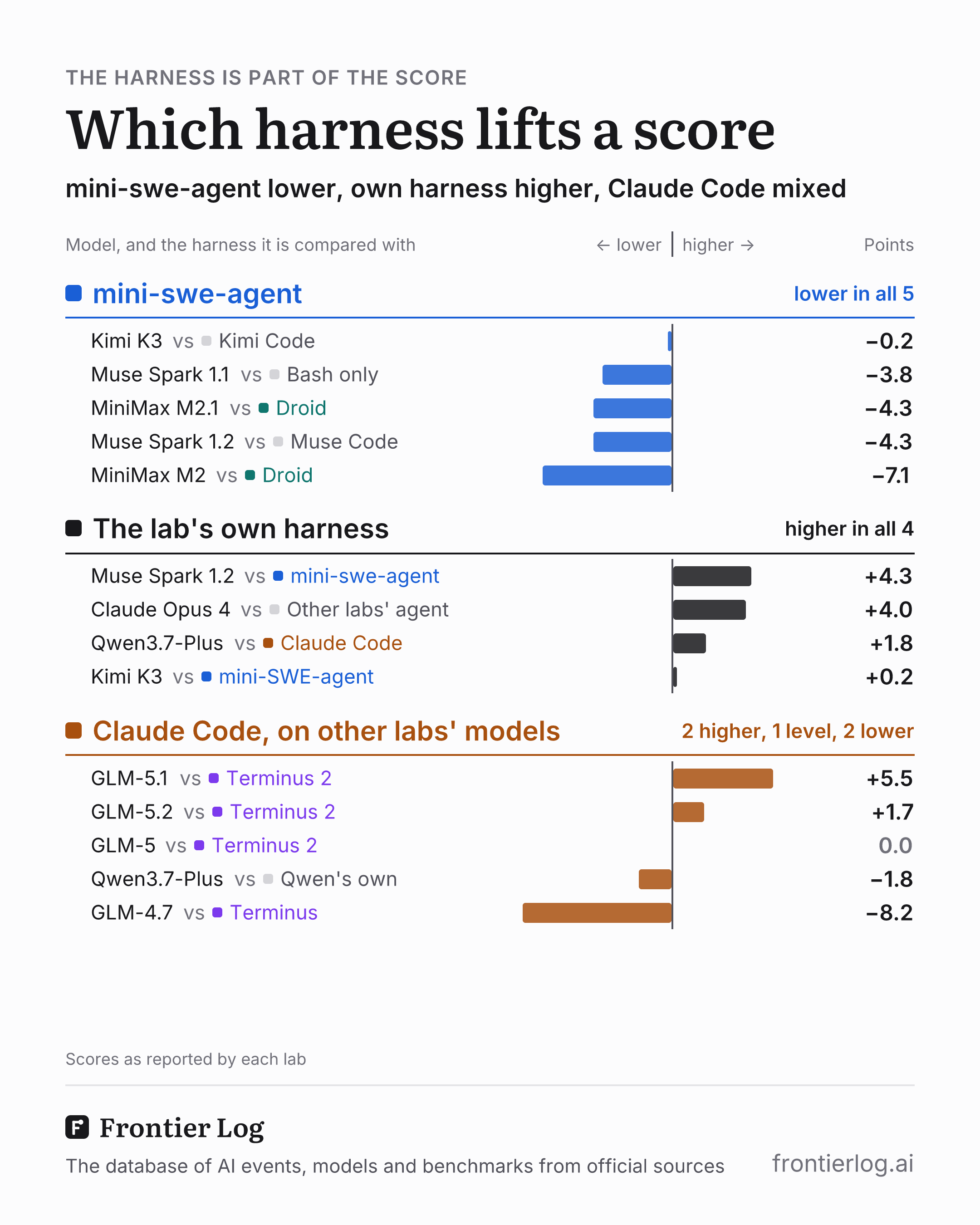 Each harness's score minus the same model's score on the same benchmark in the other harness its lab reported. mini-swe-agent: Kimi K3 vs Kimi Code −0.2, Muse Spark 1.1 vs bash only −3.8, MiniMax M2.1 vs Droid −4.3, Muse Spark 1.2 vs Muse Code −4.3, MiniMax M2 vs Droid −7.1. The lab's own harness: Muse Spark 1.2 vs mini-swe-agent +4.3, Claude Opus 4 vs the agent used for other labs' models +4.0, Qwen3.7-Plus vs Claude Code +1.8, Kimi K3 vs mini-SWE-agent +0.2. Claude Code on other labs' models: GLM-5.1 vs Terminus 2 +5.5, GLM-5.2 vs Terminus 2 +1.7, GLM-5 vs Terminus 2 0.0, Qwen3.7-Plus vs Qwen's own −1.8, GLM-4.7 vs Terminus −8.2.