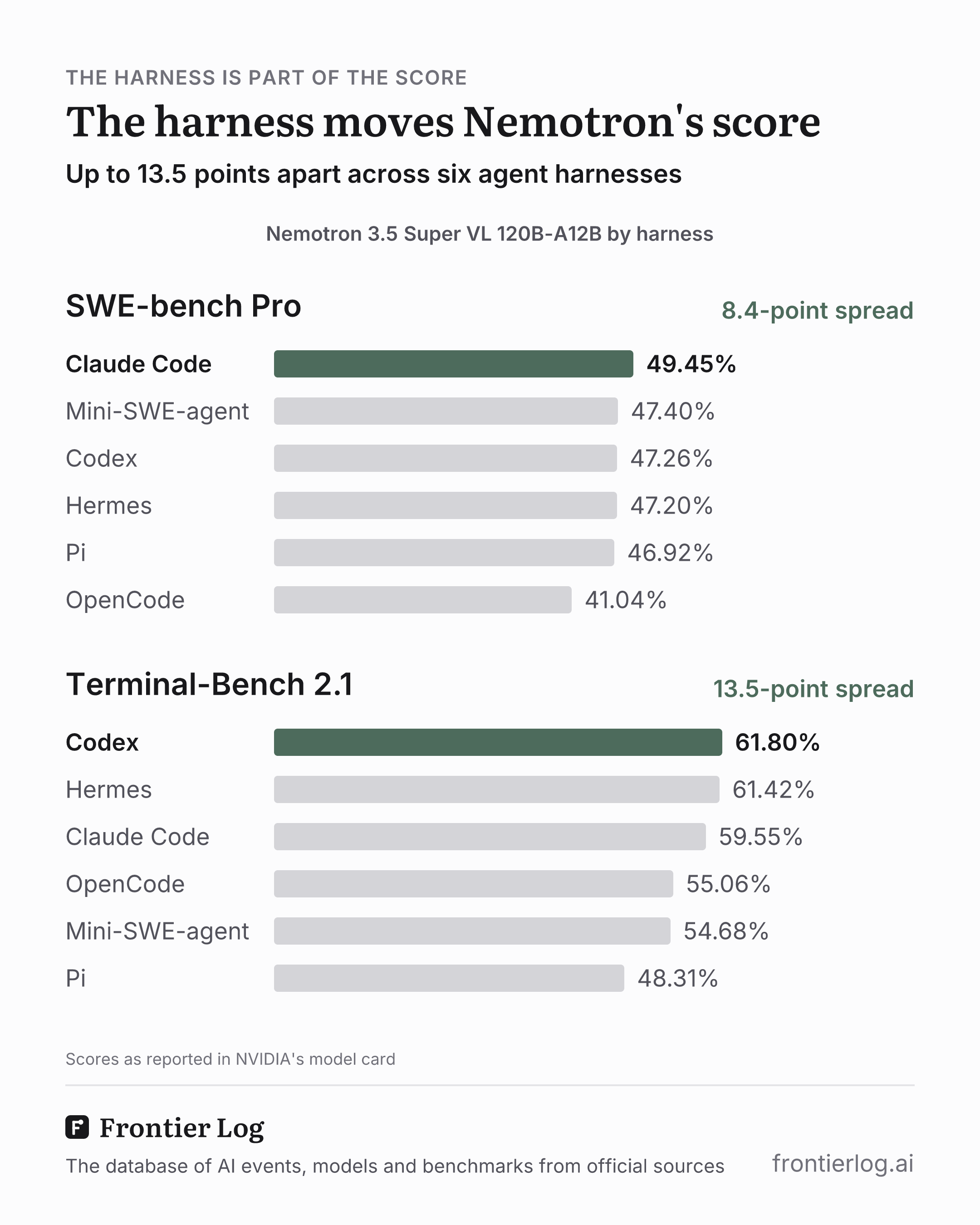 Nemotron 3.5 Super VL 120B-A12B's scores in six agent harnesses, from NVIDIA's model card. SWE-bench Pro: Claude Code 49.45%, Mini-SWE-agent 47.40%, Codex 47.26%, Hermes 47.20%, Pi 46.92%, OpenCode 41.04%, an 8.4-point spread. Terminal-Bench 2.1: Codex 61.80%, Hermes 61.42%, Claude Code 59.55%, OpenCode 55.06%, Mini-SWE-agent 54.68%, Pi 48.31%, a 13.5-point spread.