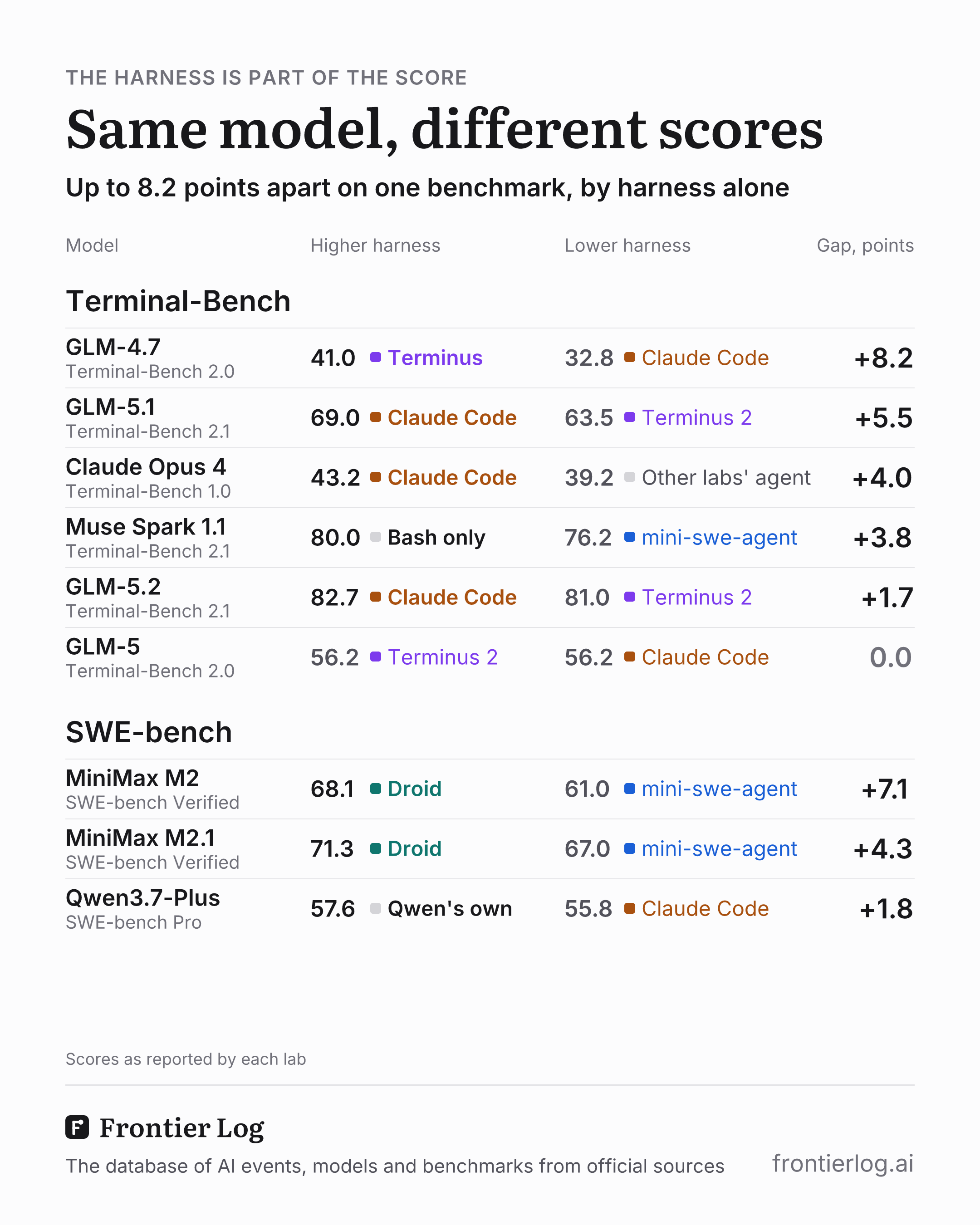 Nine models whose labs report one benchmark under two harnesses, in two sections, widest gap first, with Claude Code, mini-swe-agent, Terminus and Droid each in its own colour. Terminal-Bench: GLM-4.7 on 2.0 (Terminus 41.0, Claude Code 32.8, 8.2 points), GLM-5.1 on 2.1 (Claude Code 69.0, Terminus 2 63.5, 5.5), Claude Opus 4 on 1.0 (Claude Code 43.2, the agent used for other labs' models 39.2, 4.0), Muse Spark 1.1 on 2.1 (bash only 80.0, mini-swe-agent 76.2, 3.8), GLM-5.2 on 2.1 (Claude Code 82.7, Terminus 2 81.0, 1.7), GLM-5 on 2.0 (56.2 in both). SWE-bench: MiniMax M2 on Verified (Droid 68.1, mini-swe-agent 61.0, 7.1), MiniMax M2.1 on Verified (Droid 71.3, mini-swe-agent 67.0, 4.3), Qwen3.7-Plus on Pro (Qwen's own harness 57.6, Claude Code 55.8, 1.8).