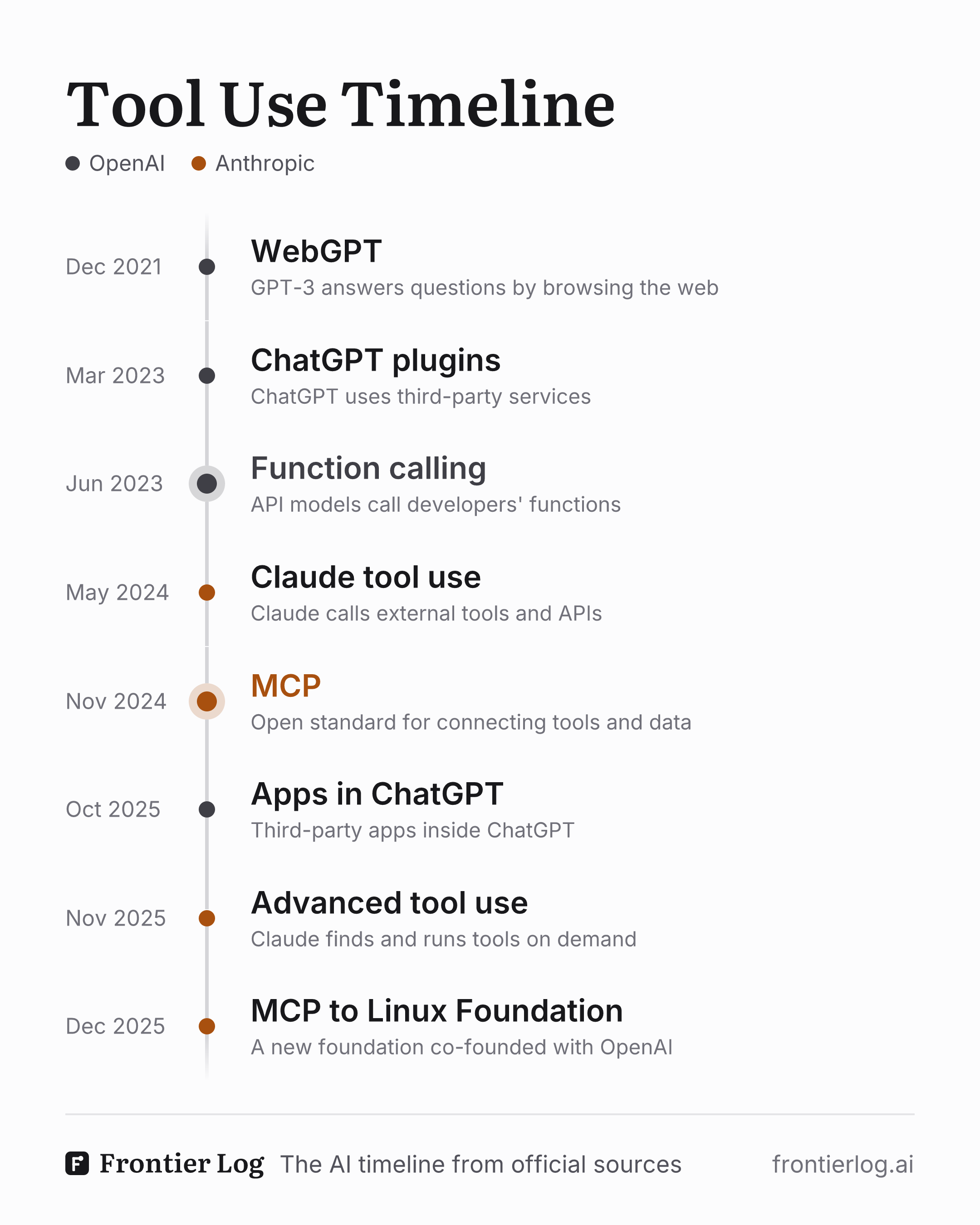 Tool Use timeline: WebGPT, ChatGPT plugins, Function calling, Claude tool use, MCP, Apps in ChatGPT, Advanced tool use, MCP to Linux Foundation
