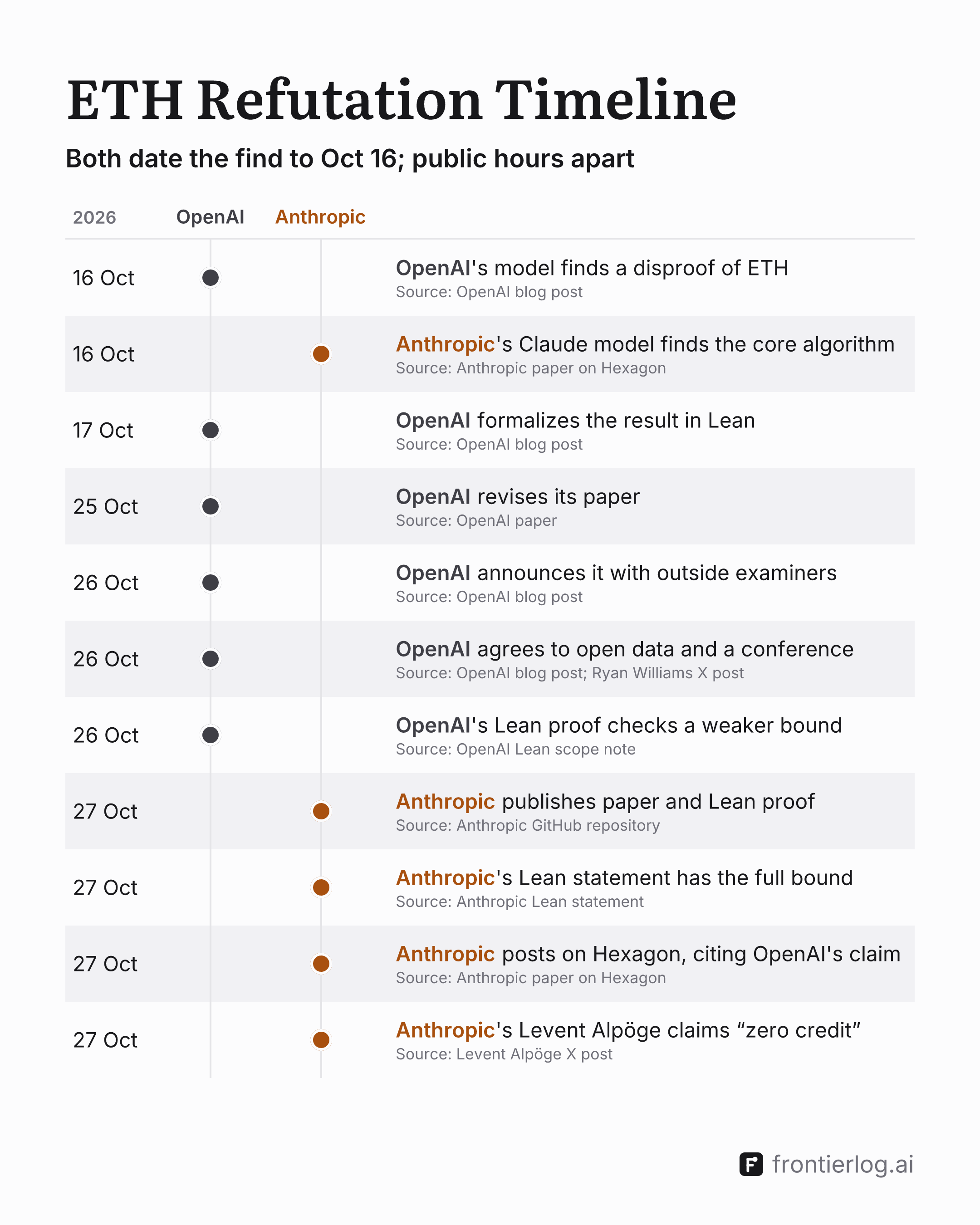 ETH Refutation Timeline: both date the find to Oct 16; public hours apart. A row per dated record, in lanes for OpenAI and Anthropic, each with its source. Oct 16: OpenAI's model finds a disproof of ETH (OpenAI blog post); Anthropic's Claude model finds the core algorithm (Anthropic paper on Hexagon). Oct 17: OpenAI formalizes the result in Lean. Oct 25: OpenAI revises its paper. Oct 26: OpenAI announces it with outside examiners, agrees to open data and a conference, and its Lean proof checks a weaker bound than its paper's. Oct 27: Anthropic publishes its paper and Lean proof on GitHub; its Lean statement has the paper's full bound; it posts the paper on Hexagon, citing OpenAI's claim; Anthropic's Levent Alpöge claims “zero credit” (X post).