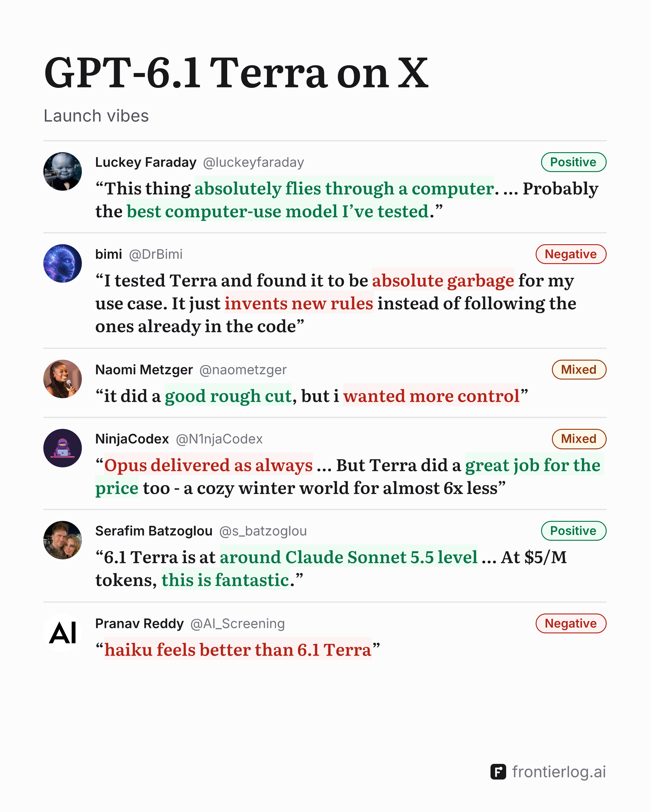 GPT-6.1 Terra on X, launch vibes: quotes from X posts, each with its author and sentiment. Luckey Faraday (@luckeyfaraday), positive: “This thing absolutely flies through a computer. … Probably the best computer-use model I’ve tested.” bimi Ⓥ⏩⏭️∞ (@DrBimi), negative: “I tested Terra and found it to be absolute garbage for my use case. It just invents new rules instead of following the ones already in the code” Naomi Metzger (@naometzger), mixed: “it did a good rough cut, but i wanted more control” NinjaCodex (@N1njaCodex), mixed: “Opus delivered as always … But Terra did a great job for the price too - a cozy winter world for almost 6x less” Serafim Batzoglou (@s_batzoglou), positive: “6.1 Terra is at around Claude Sonnet 5.5 level … At $5/M tokens, this is fantastic.” Pranav Reddy (@AI_Screening), negative: “haiku feels better than 6.1 Terra”