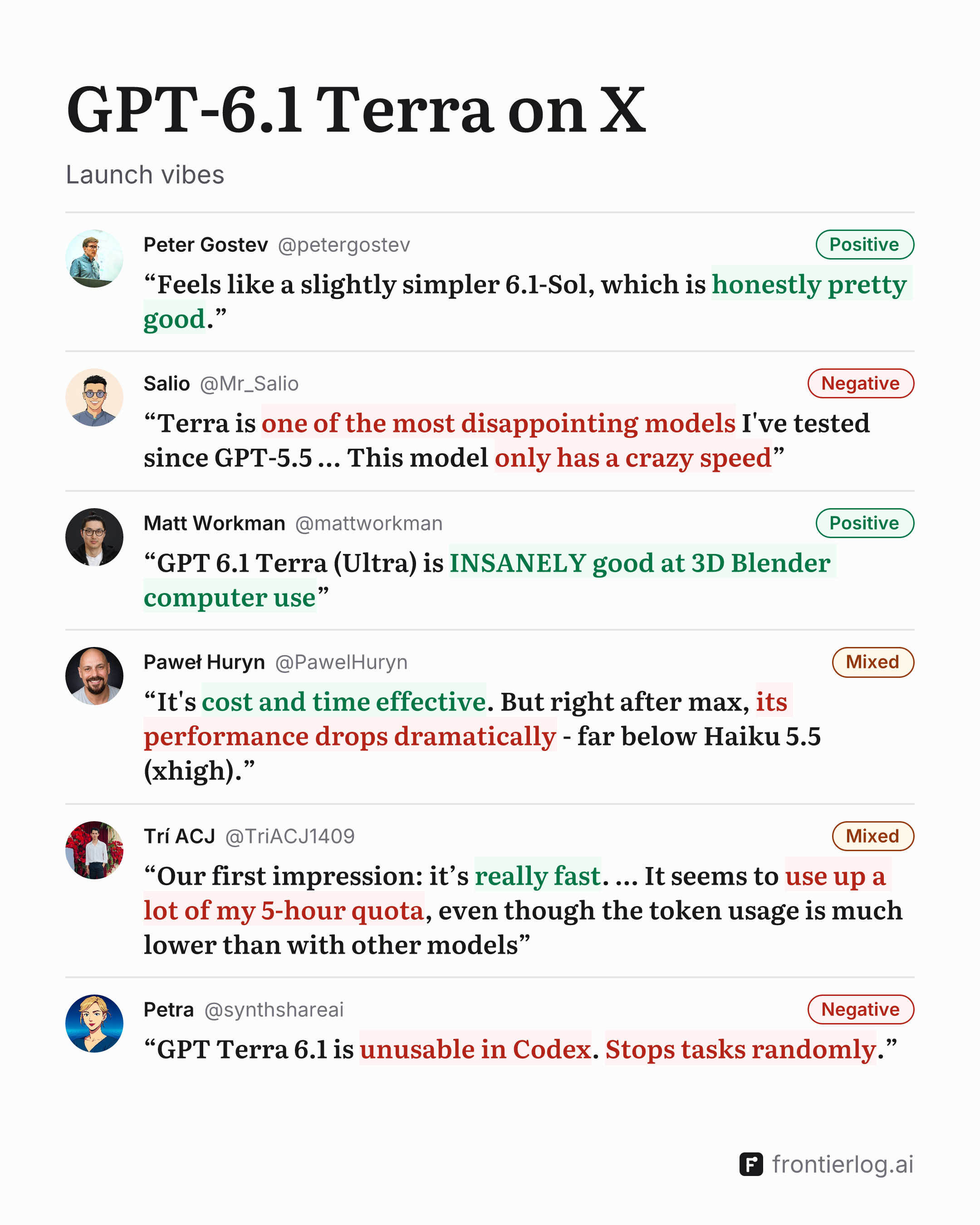 GPT-6.1 Terra on X, launch vibes: quotes from X posts, each with its author and sentiment. Peter Gostev (@petergostev), positive: “Feels like a slightly simpler 6.1-Sol, which is honestly pretty good.” Salio (@Mr_Salio), negative: “Terra is one of the most disappointing models I've tested since GPT-5.5 … This model only has a crazy speed” Matt Workman (@mattworkman), positive: “GPT 6.1 Terra (Ultra) is INSANELY good at 3D Blender computer use” Paweł Huryn (@PawelHuryn), mixed: “It's cost and time effective. But right after max, its performance drops dramatically - far below Haiku 5.5 (xhigh).” Trí ACJ 🇻🇳 (@TriACJ1409), mixed: “Our first impression: it’s really fast. … It seems to use up a lot of my 5-hour quota, even though the token usage is much lower than with other models” Petra (@synthshareai), negative: “GPT Terra 6.1 is unusable in Codex. Stops tasks randomly.”