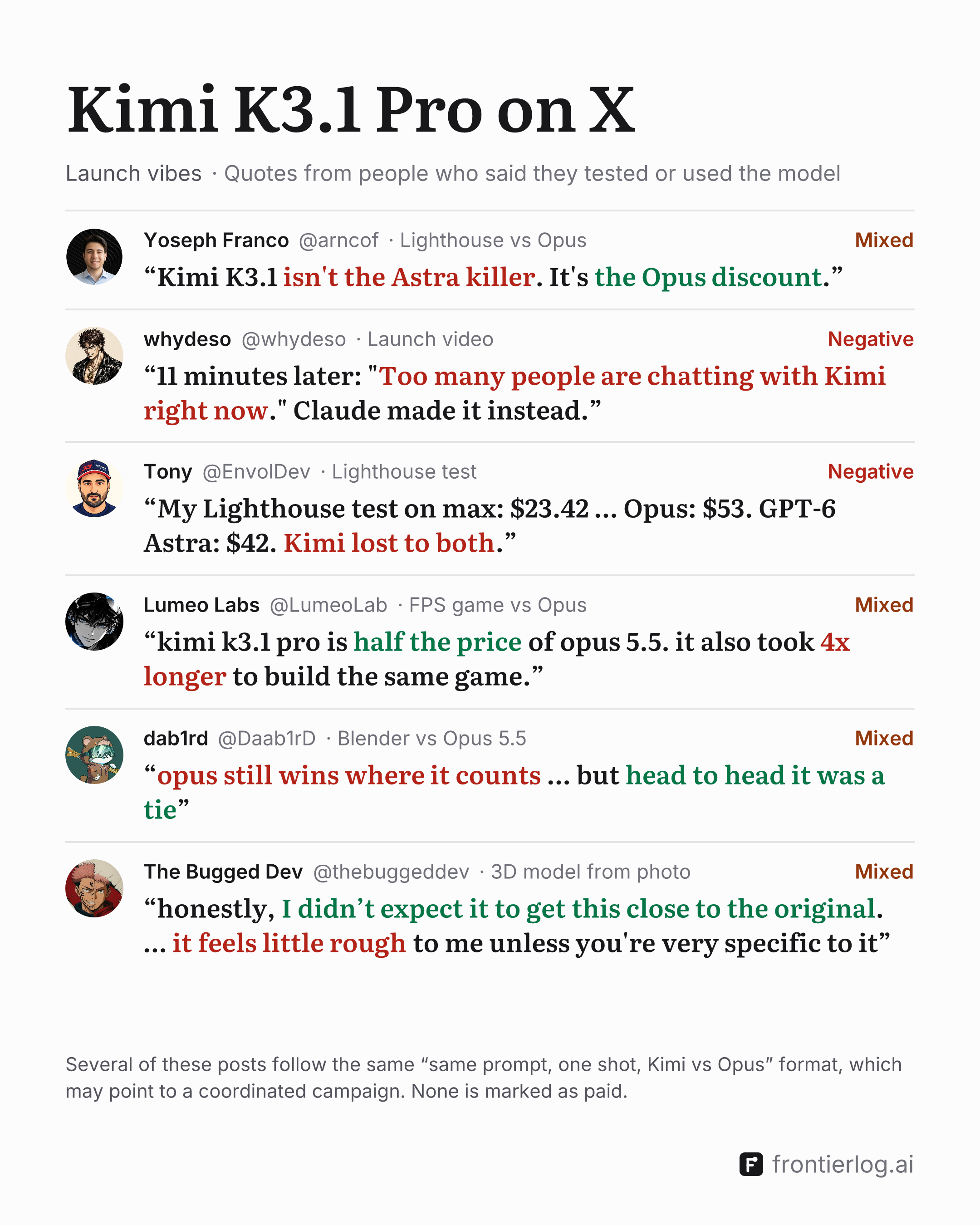 Kimi K3.1 Pro on X, launch vibes: quotes from X posts, each with its author and sentiment. Yoseph Franco (@arncof), mixed: “Kimi K3.1 isn't the Astra killer. It's the Opus discount.” whydeso (@whydeso), negative: “11 minutes later: "Too many people are chatting with Kimi right now." Claude made it instead.” Tony (@EnvolDev), negative: “My Lighthouse test on max: $23.42 … Opus: $53. GPT-6 Astra: $42. Kimi lost to both.” Lumeo Labs (@LumeoLab), mixed: “kimi k3.1 pro is half the price of opus 5.5. it also took 4x longer to build the same game.” dab1rd (@Daab1rD), mixed: “opus still wins where it counts … but head to head it was a tie” The Bugged Dev (@thebuggeddev), mixed: “honestly, I didn’t expect it to get this close to the original. … it feels little rough to me unless you're very specific to it”