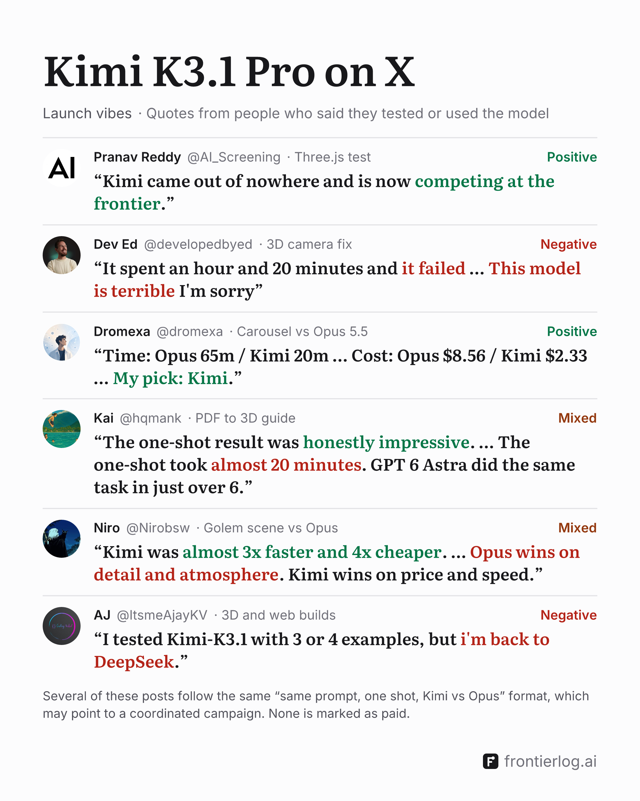 Kimi K3.1 Pro on X, launch vibes: quotes from X posts, each with its author and sentiment. Pranav Reddy (@AI_Screening), positive: “Kimi came out of nowhere and is now competing at the frontier.” Dev Ed (@developedbyed), negative: “It spent an hour and 20 minutes and it failed … This model is terrible I'm sorry” Dromexa (@dromexa), positive: “Time: Opus 65m / Kimi 20m … Cost: Opus $8.56 / Kimi $2.33 … My pick: Kimi.” Kai (@hqmank), mixed: “The one-shot result was honestly impressive. … The one-shot took almost 20 minutes. GPT 6 Astra did the same task in just over 6.” Niro (@Nirobsw), mixed: “Kimi was almost 3x faster and 4x cheaper. … Opus wins on detail and atmosphere. Kimi wins on price and speed.” AJ (@ItsmeAjayKV), negative: “I tested Kimi-K3.1 with 3 or 4 examples, but i'm back to DeepSeek.”