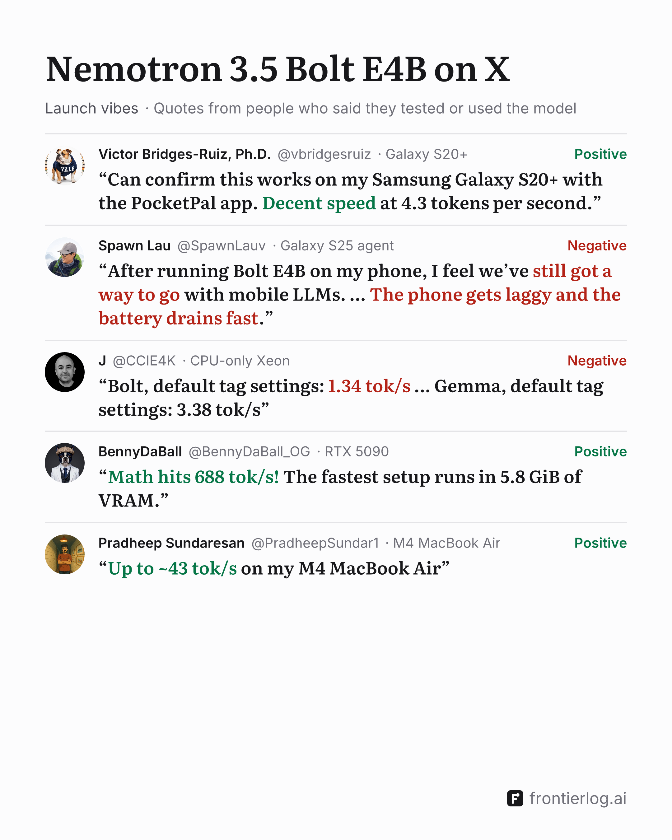 Nemotron 3.5 Bolt E4B on X, launch vibes: quotes from X posts, each with its author and sentiment. Victor Bridges-Ruiz, Ph.D. (@vbridgesruiz), positive: “Can confirm this works on my Samsung Galaxy S20+ with the PocketPal app. Decent speed at 4.3 tokens per second.” Spawn Lau (@SpawnLauv), negative: “After running Bolt E4B on my phone, I feel we’ve still got a way to go with mobile LLMs. … The phone gets laggy and the battery drains fast.” J (@CCIE4K), negative: “Bolt, default tag settings: 1.34 tok/s … Gemma, default tag settings: 3.38 tok/s” BennyDaBall (@BennyDaBall_OG), positive: “Math hits 688 tok/s! The fastest setup runs in 5.8 GiB of VRAM.” Pradheep Sundaresan (@PradheepSundar1), positive: “Up to ~43 tok/s on my M4 MacBook Air”