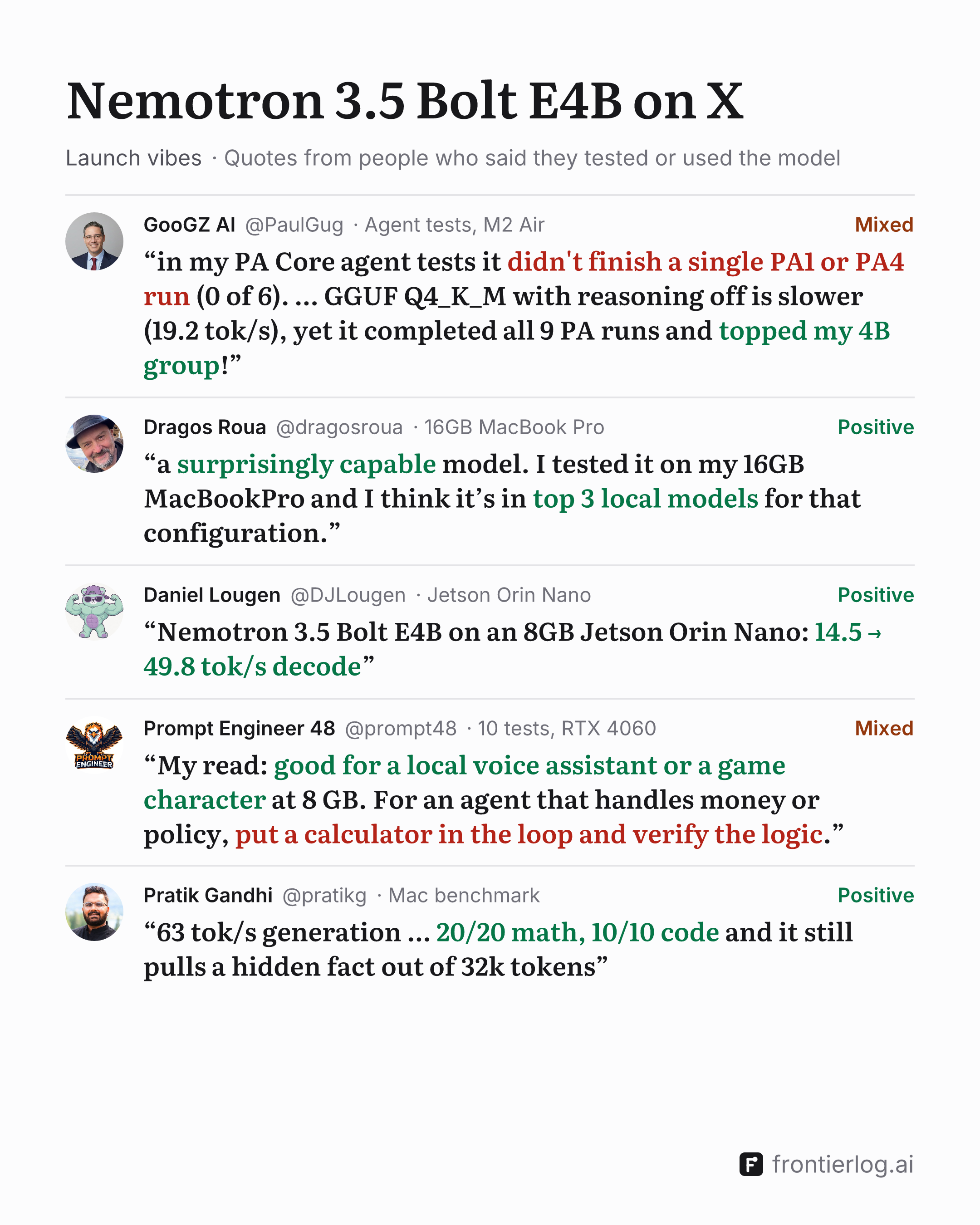 Nemotron 3.5 Bolt E4B on X, launch vibes: quotes from X posts, each with its author and sentiment. GooGZ AI (@PaulGug), mixed: “in my PA Core agent tests it didn't finish a single PA1 or PA4 run (0 of 6). … GGUF Q4_K_M with reasoning off is slower (19.2 tok/s), yet it completed all 9 PA runs and topped my 4B group!” Dragos Roua (@dragosroua), positive: “a surprisingly capable model. I tested it on my 16GB MacBookPro and I think it’s in top 3 local models for that configuration.” Daniel Lougen (@DJLougen), positive: “Nemotron 3.5 Bolt E4B on an 8GB Jetson Orin Nano: 14.5 → 49.8 tok/s decode” Prompt Engineer 48 (@prompt48), mixed: “My read: good for a local voice assistant or a game character at 8 GB. For an agent that handles money or policy, put a calculator in the loop and verify the logic.” Pratik Gandhi (@pratikg), positive: “63 tok/s generation … 20/20 math, 10/10 code and it still pulls a hidden fact out of 32k tokens”