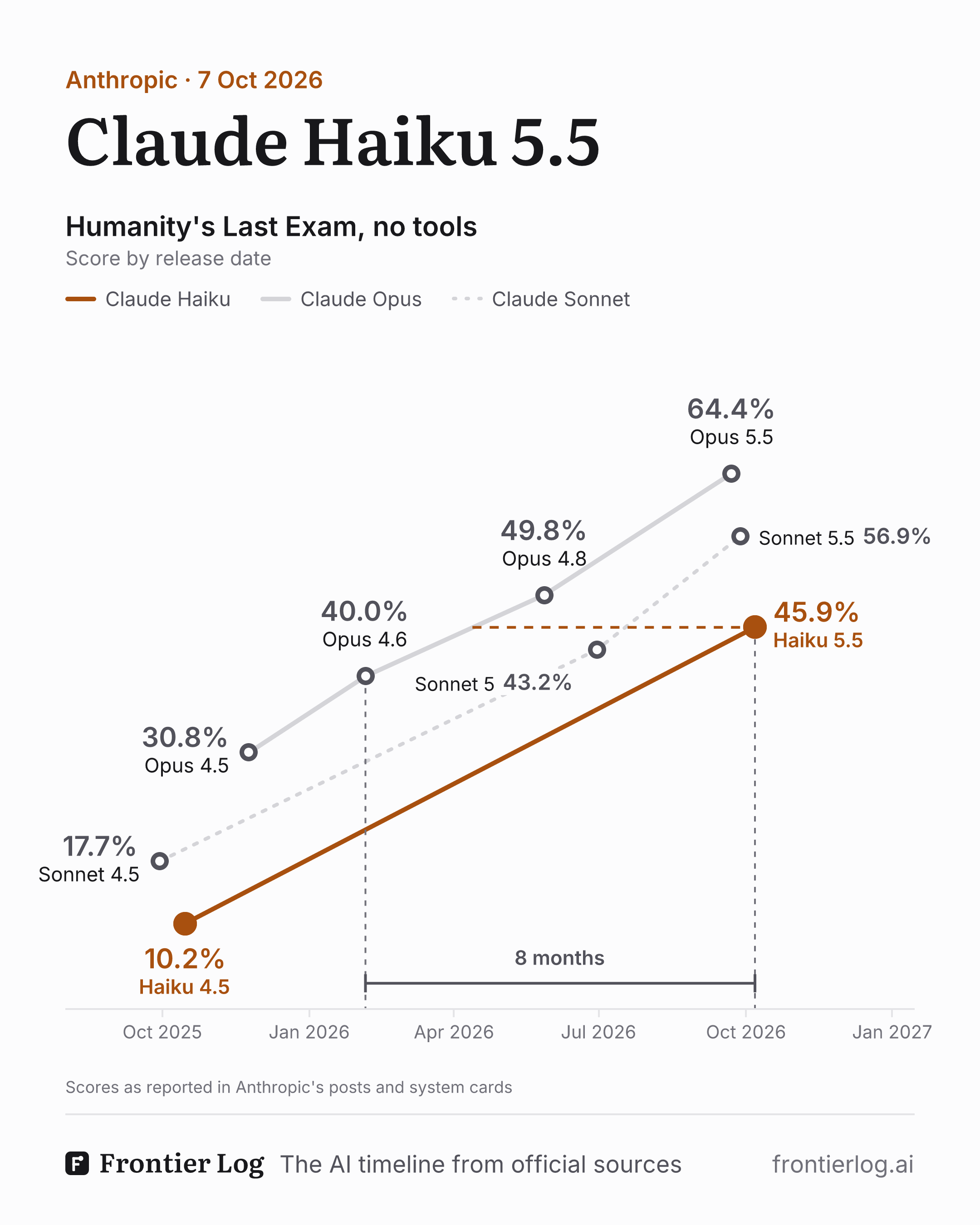 Claude Haiku 5.5 on Humanity's Last Exam (no tools) by release date: 45.9%, up from Haiku 4.5's 10.2%. It is above Opus 4.6 (40.0%) from eight months earlier and Sonnet 5 (43.2%), and below Opus 4.8 (49.8%), Sonnet 5.5 (56.9%) and Opus 5.5 (64.4%)