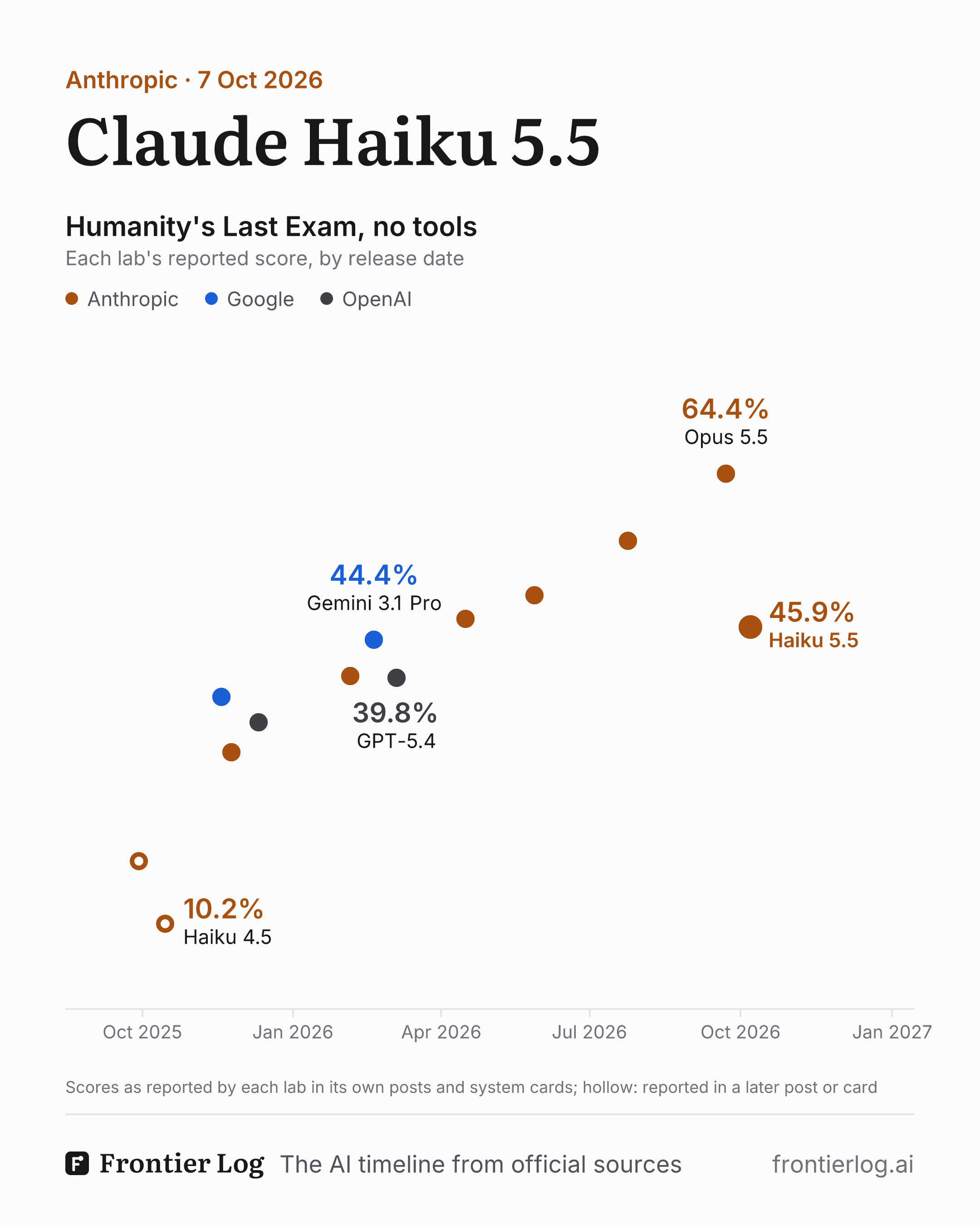 Humanity's Last Exam without tools, every lab's reported score by release date, Claude Haiku 5.5 highlighted