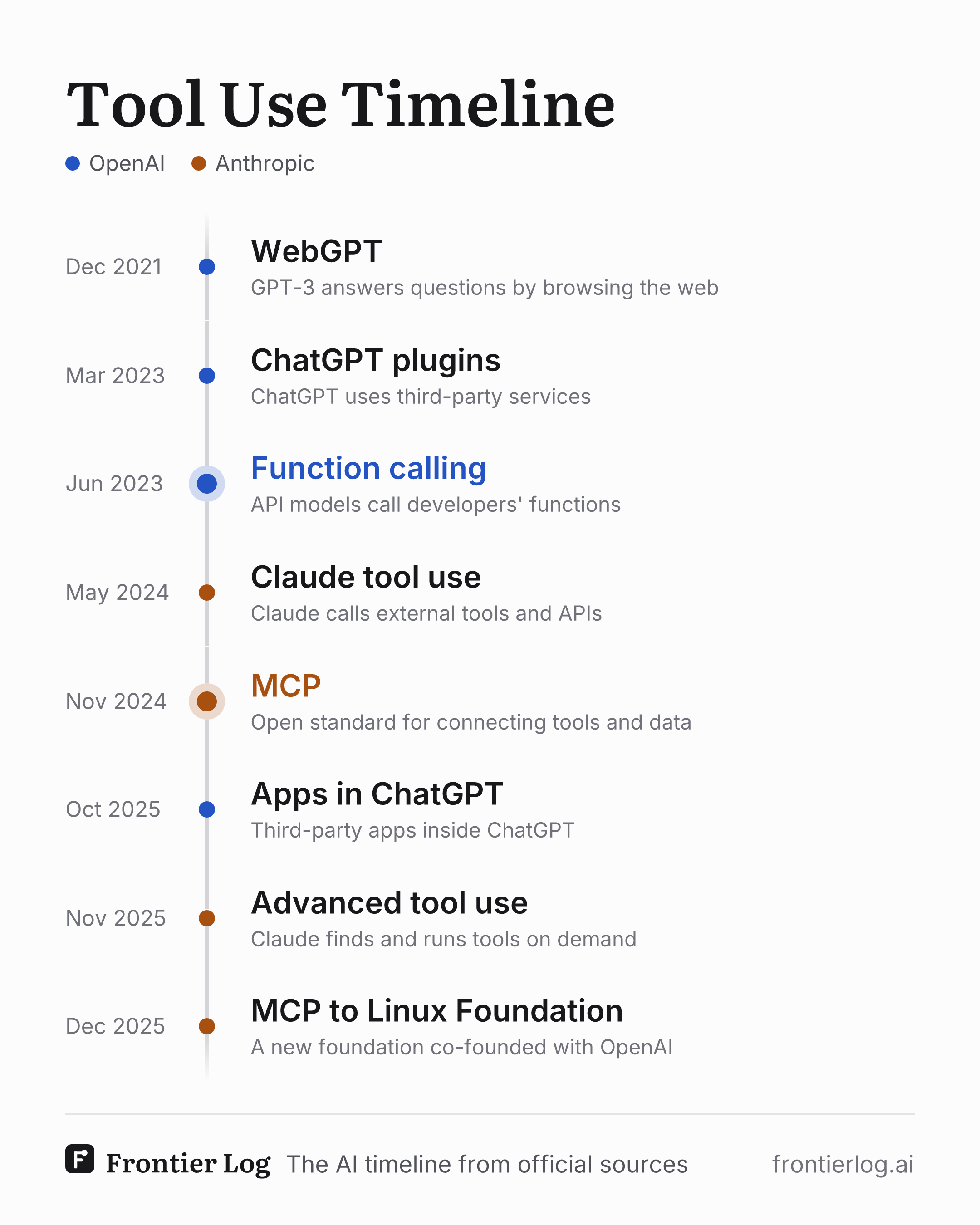 Tool Use timeline: WebGPT, ChatGPT plugins, Function calling, Claude tool use, MCP, Apps in ChatGPT, Advanced tool use, MCP to Linux Foundation
