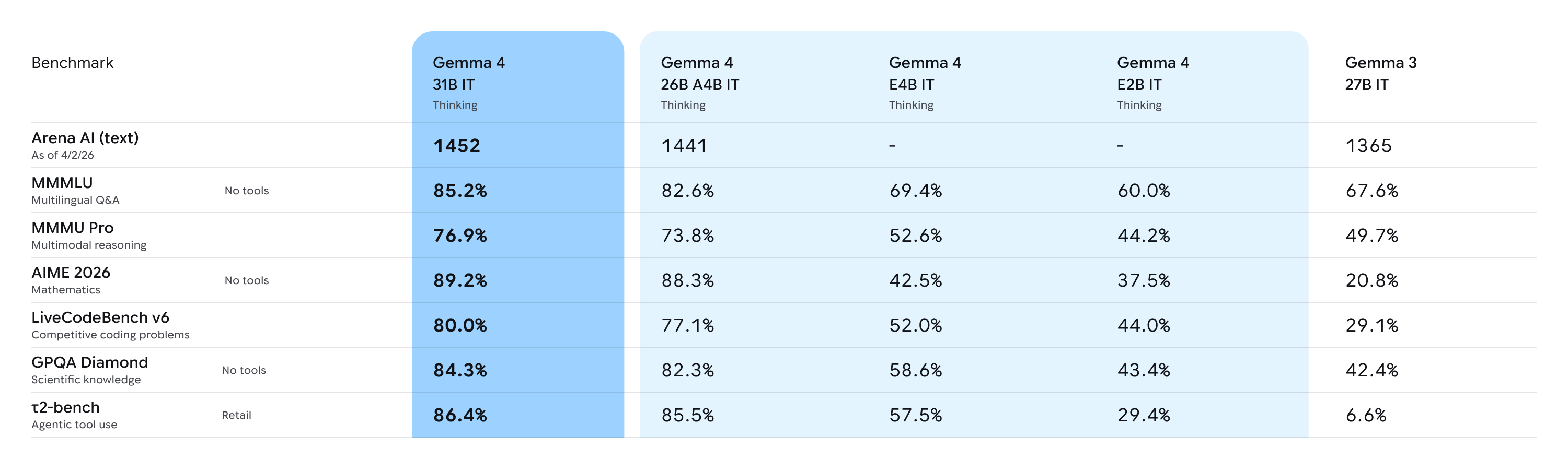 Benchmark table from Gemma 4: Byte for byte, the most capable open models