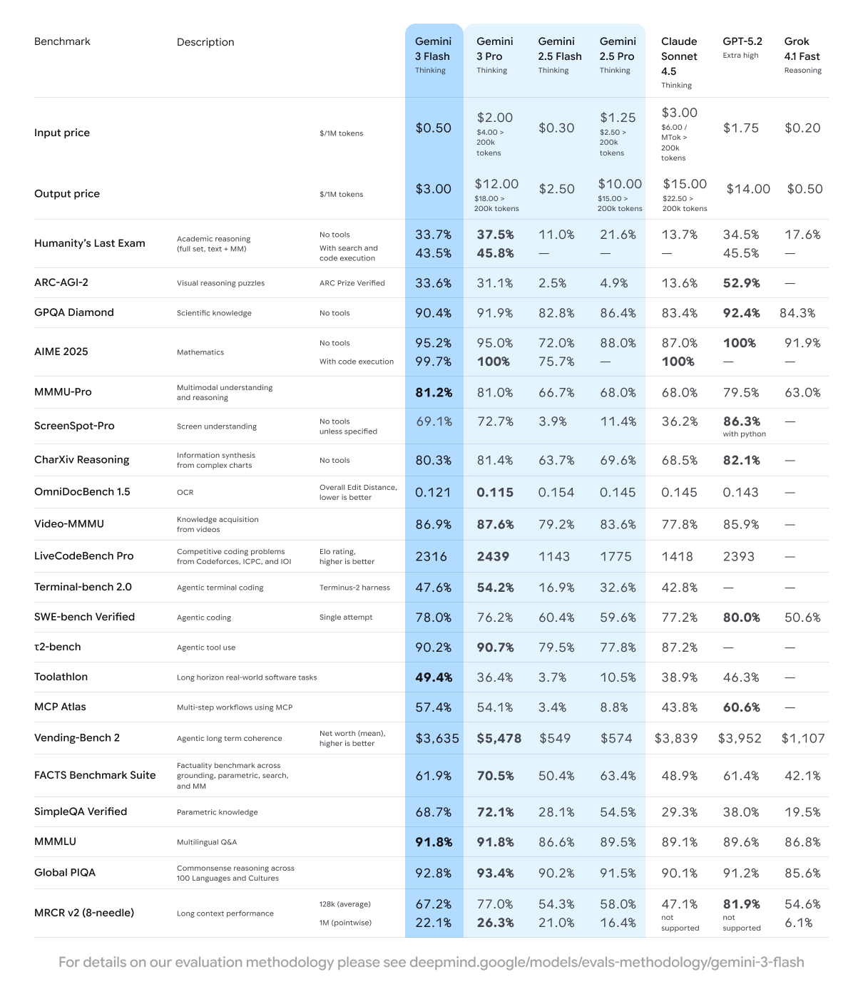 Benchmark table from Build with Gemini 3 Flash, frontier intelligence that scales with you