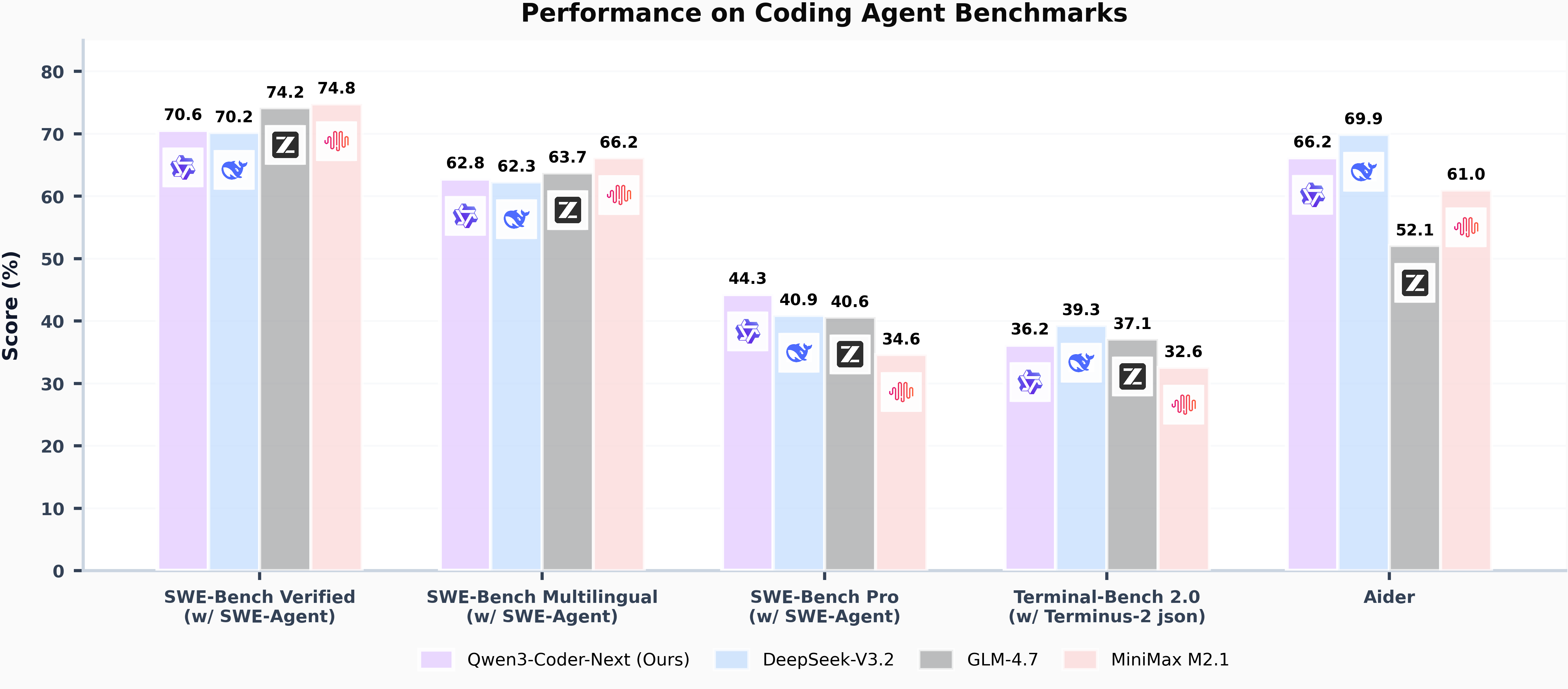 Benchmark table from Qwen3-Coder-Next: Pushing Small Hybrid Models on Agentic Coding