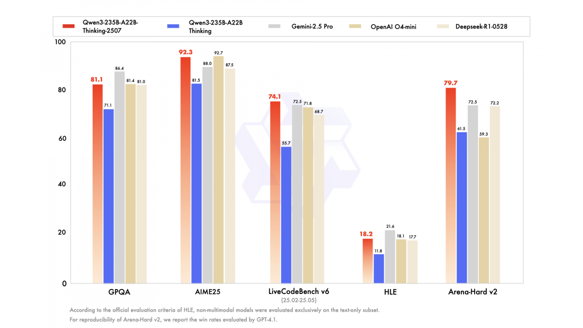 Benchmark table from Alibaba Unveils New Qwen3 Models for Coding, Complexing Reasoning and Machine Translation