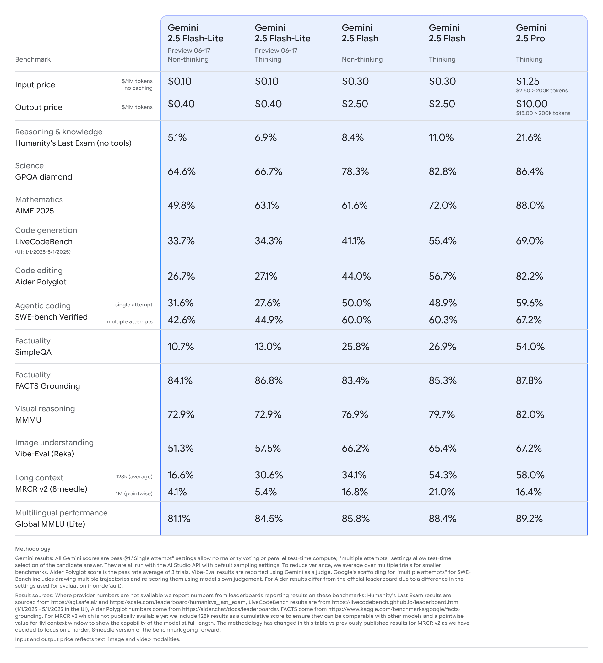 Benchmark table from We’re expanding our Gemini 2.5 family of models