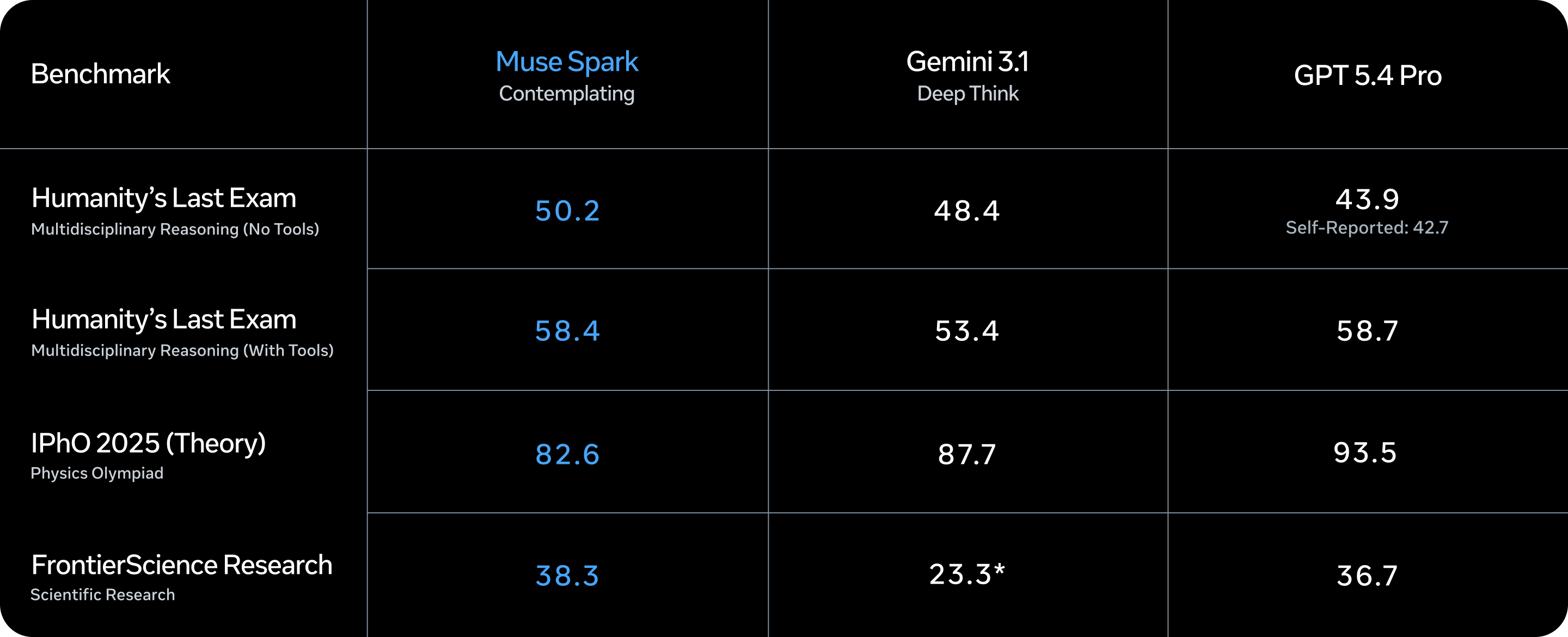 Benchmark table from Introducing Muse Spark: Scaling Towards Personal Superintelligence