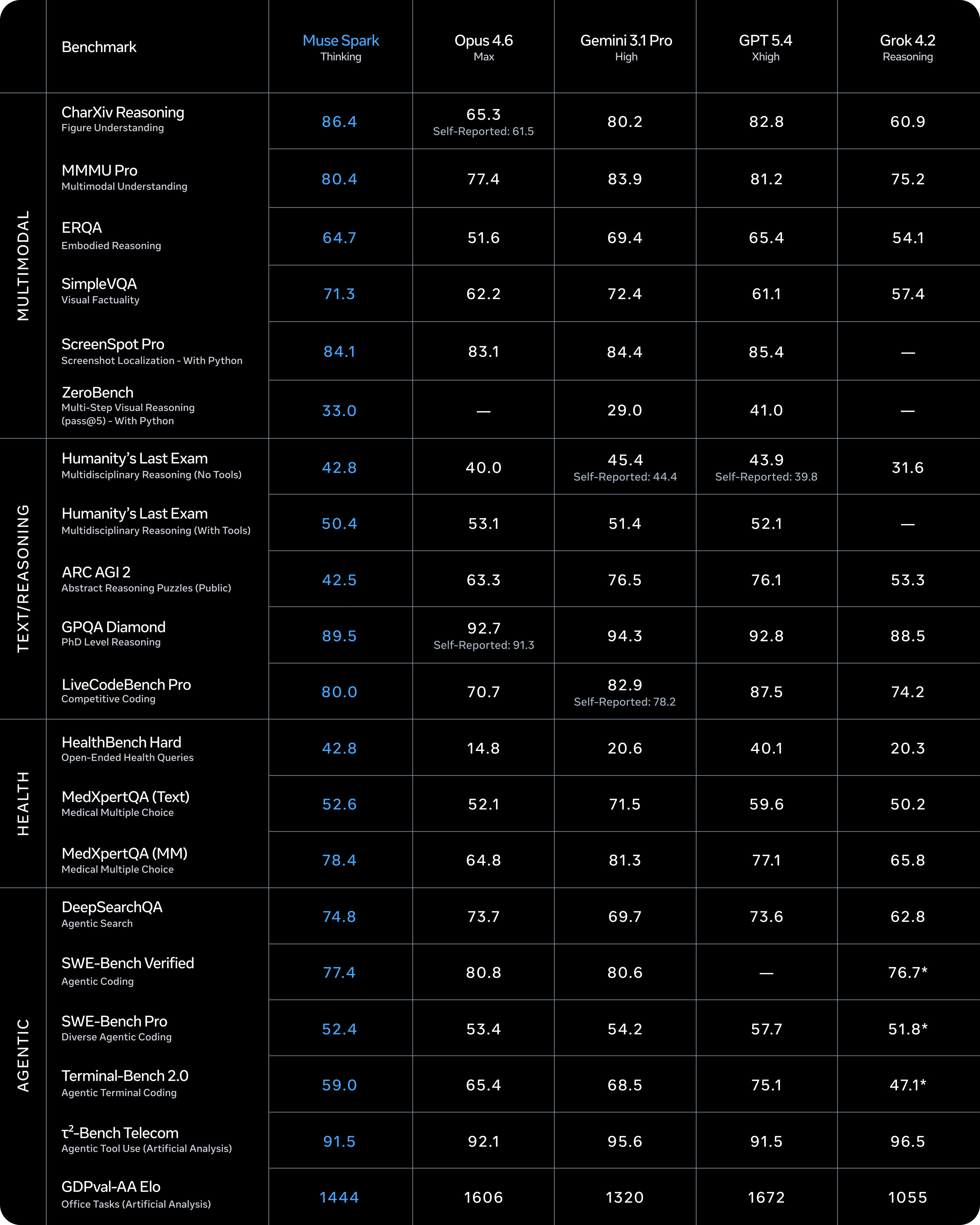Benchmark table from Introducing Muse Spark: Scaling Towards Personal Superintelligence