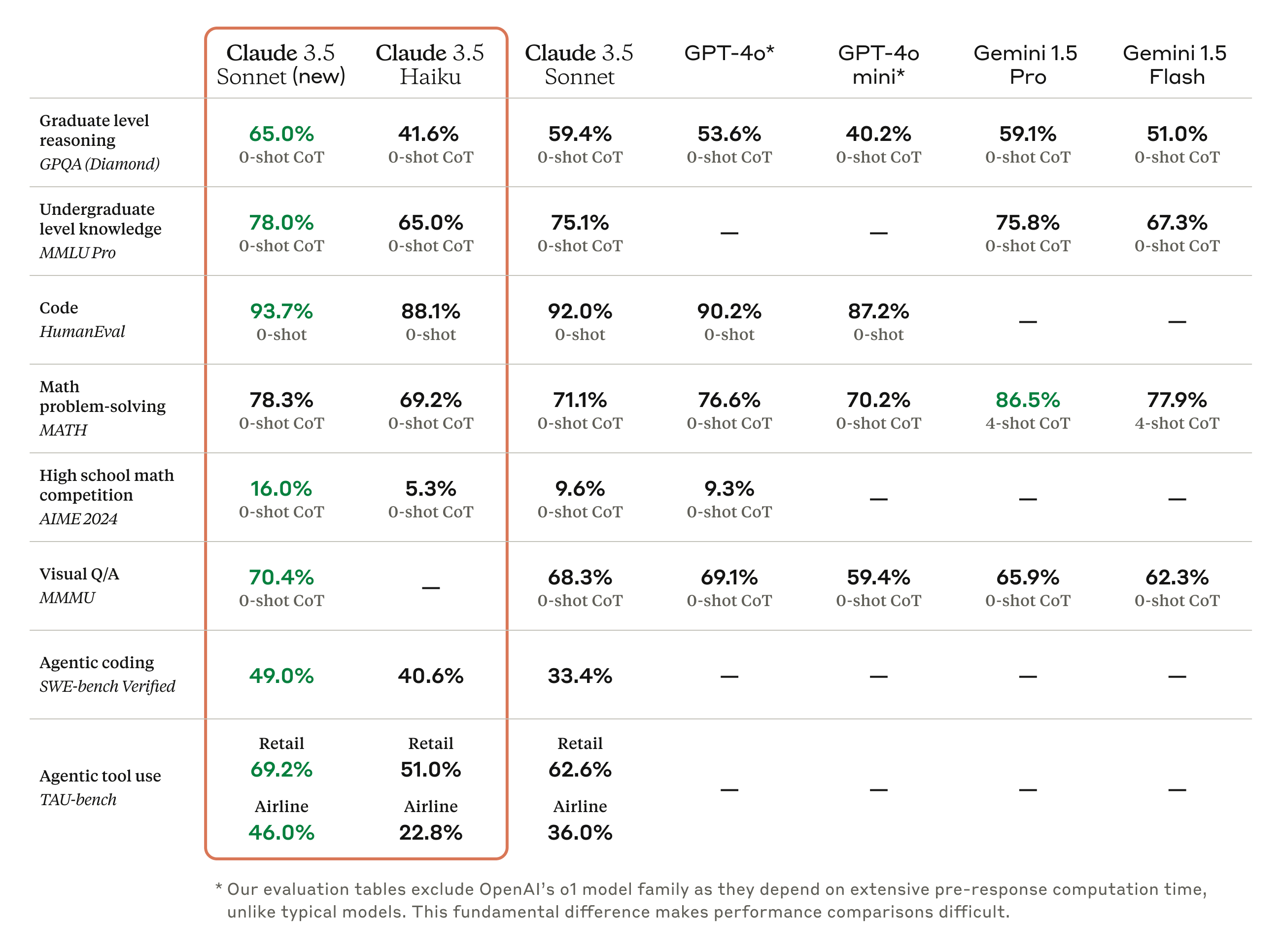 Benchmark table from Introducing computer use, a new Claude 3.5 Sonnet, and Claude 3.5 Haiku
