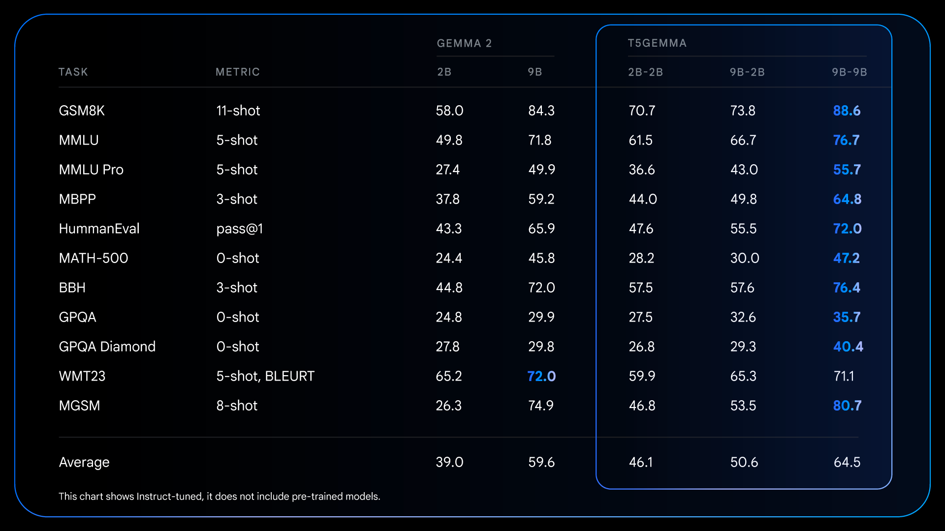 Benchmark table from T5Gemma: A new collection of encoder-decoder Gemma models