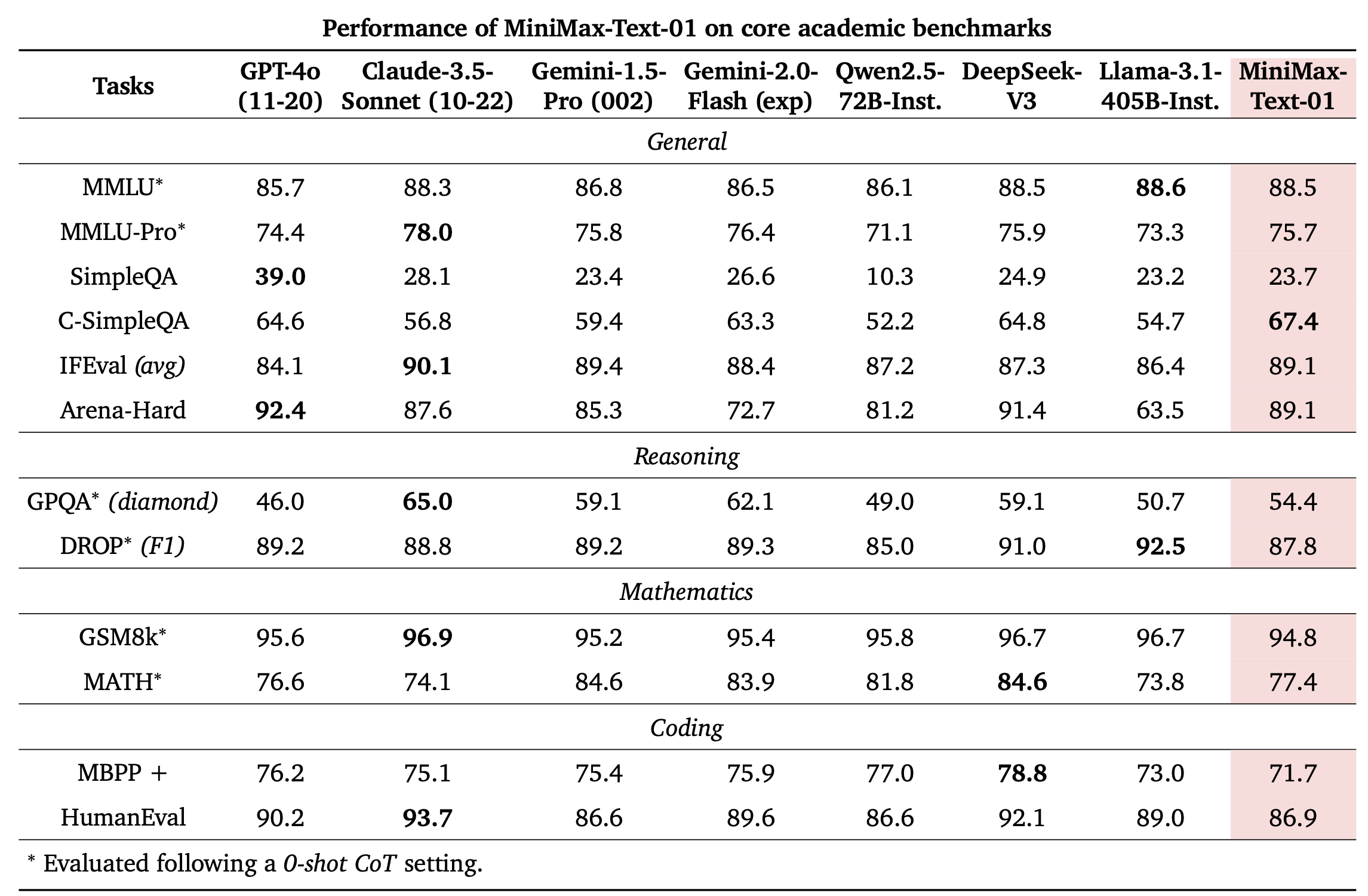 Benchmark table from MiniMax-01 is Now Open-Source: Scaling Lightning Attention for the AI Agent Era