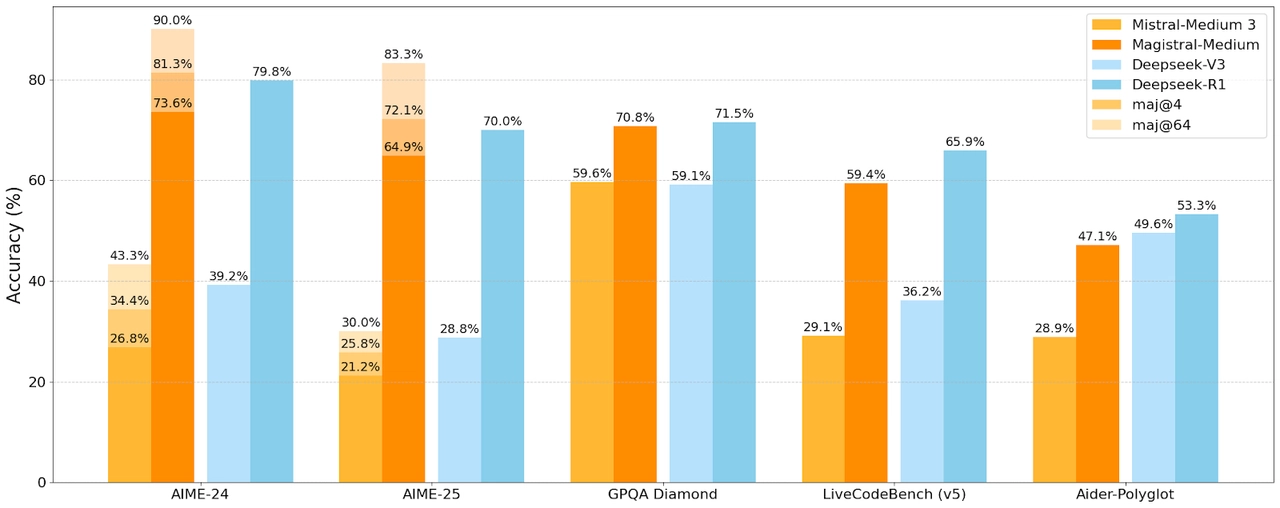 Benchmark table from Magistral