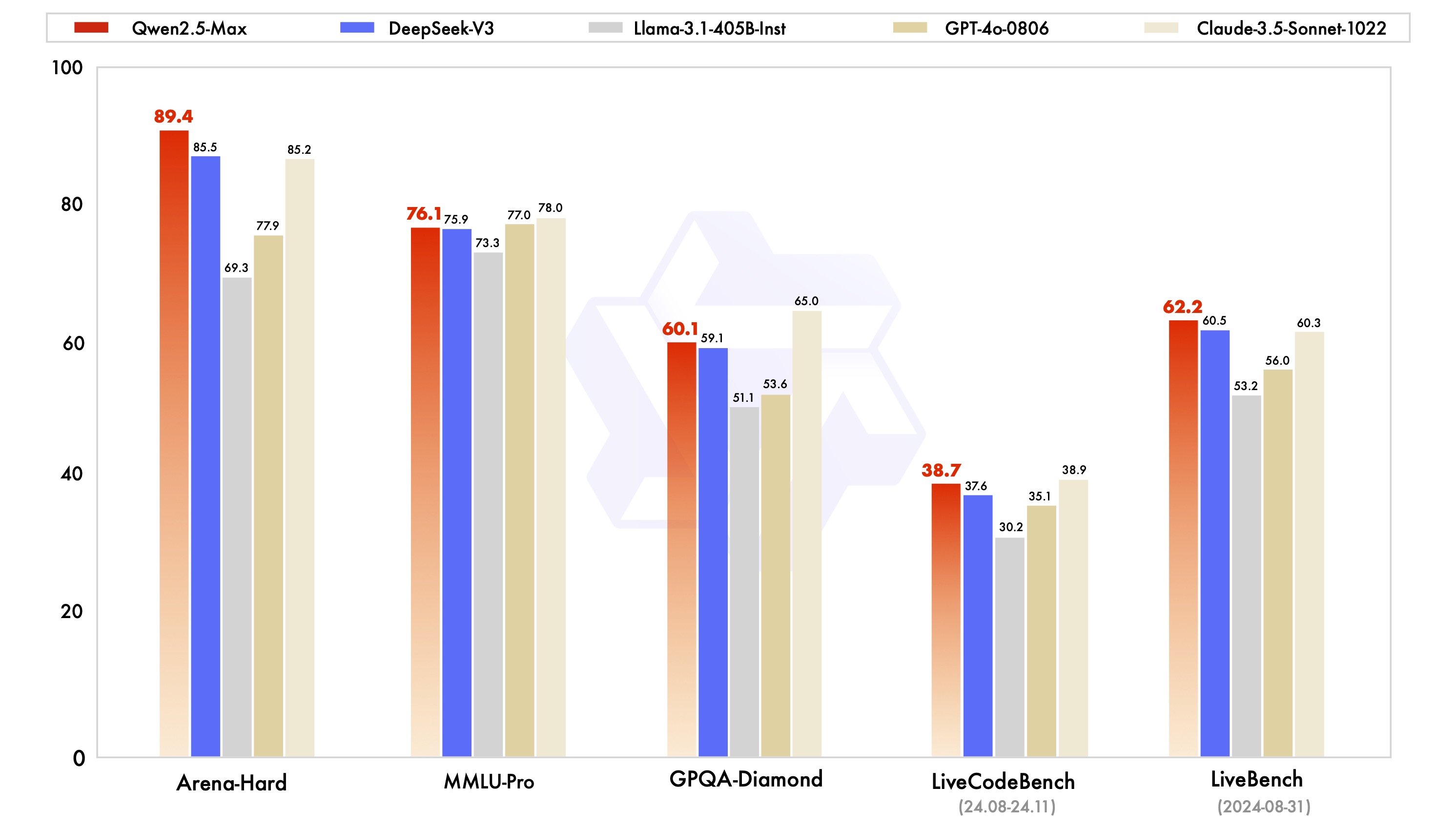 Benchmark table from Qwen2.5-Max: Exploring the Intelligence of Large-scale MoE Model