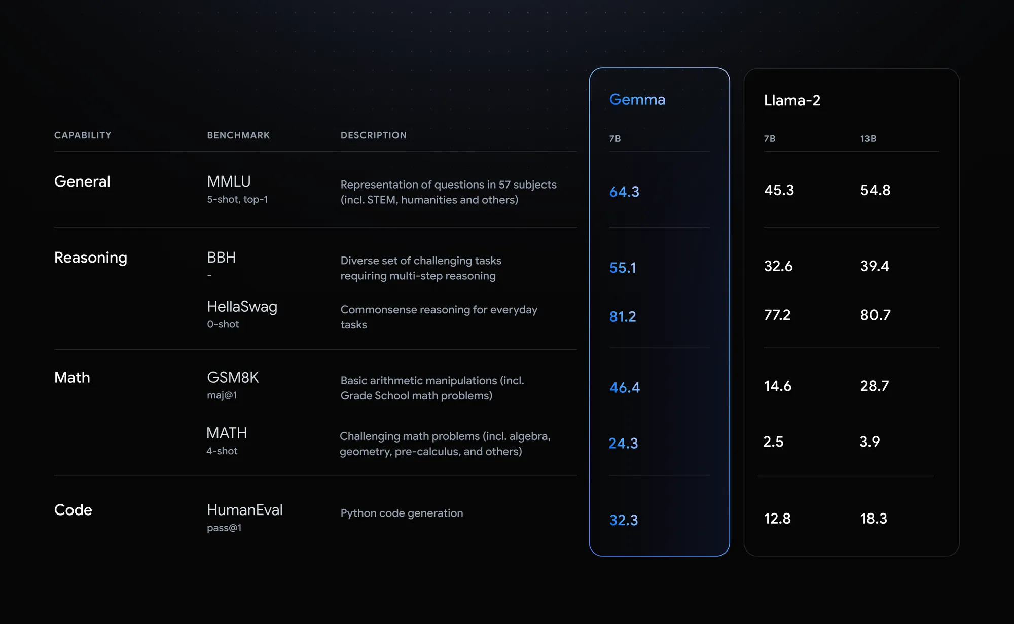 Benchmark table from Gemma: Introducing new state-of-the-art open models