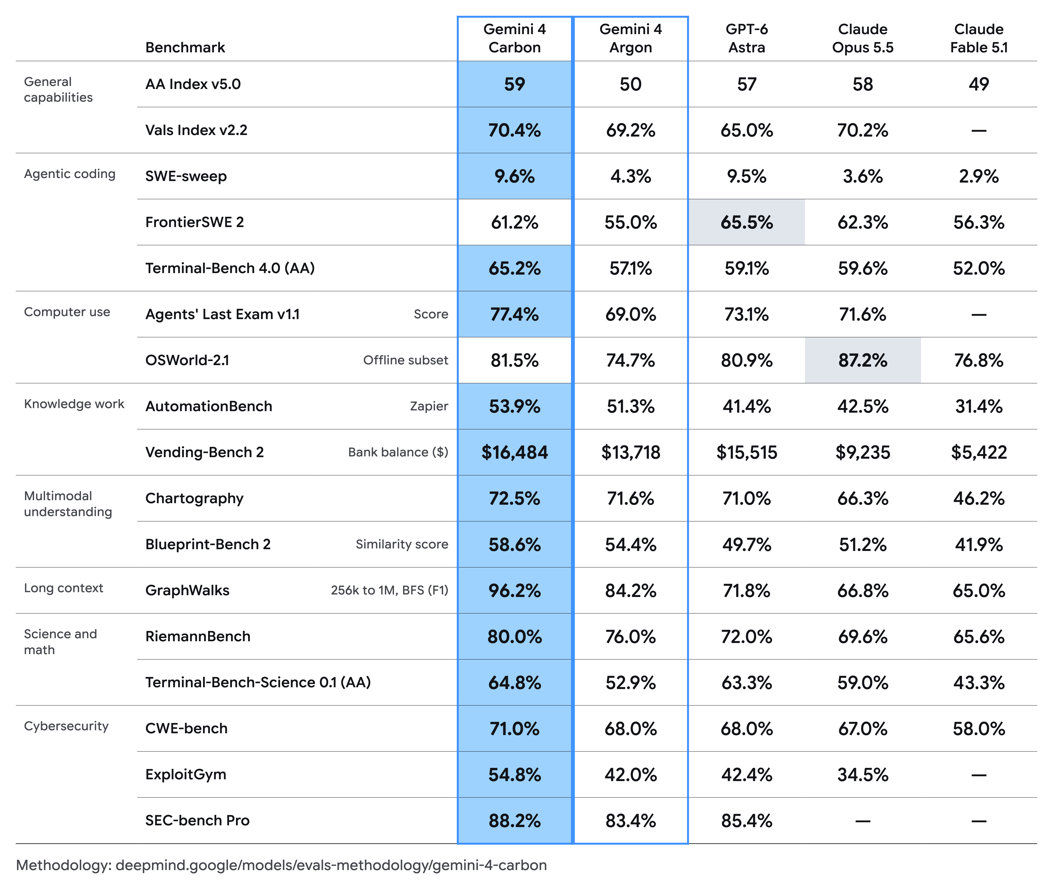 Benchmark table from Gemini 4 Carbon: our next frontier model