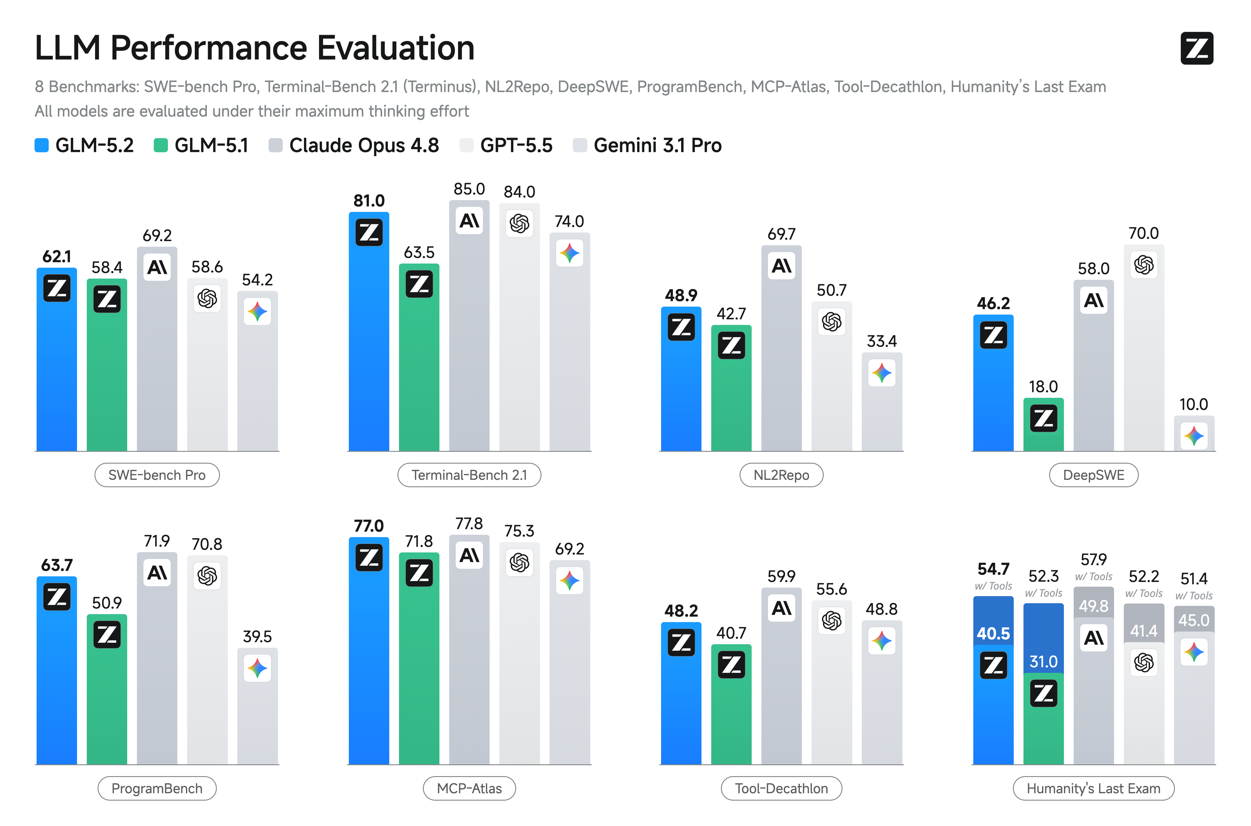 Benchmark table from GLM-5.2: Built for Long-Horizon Tasks