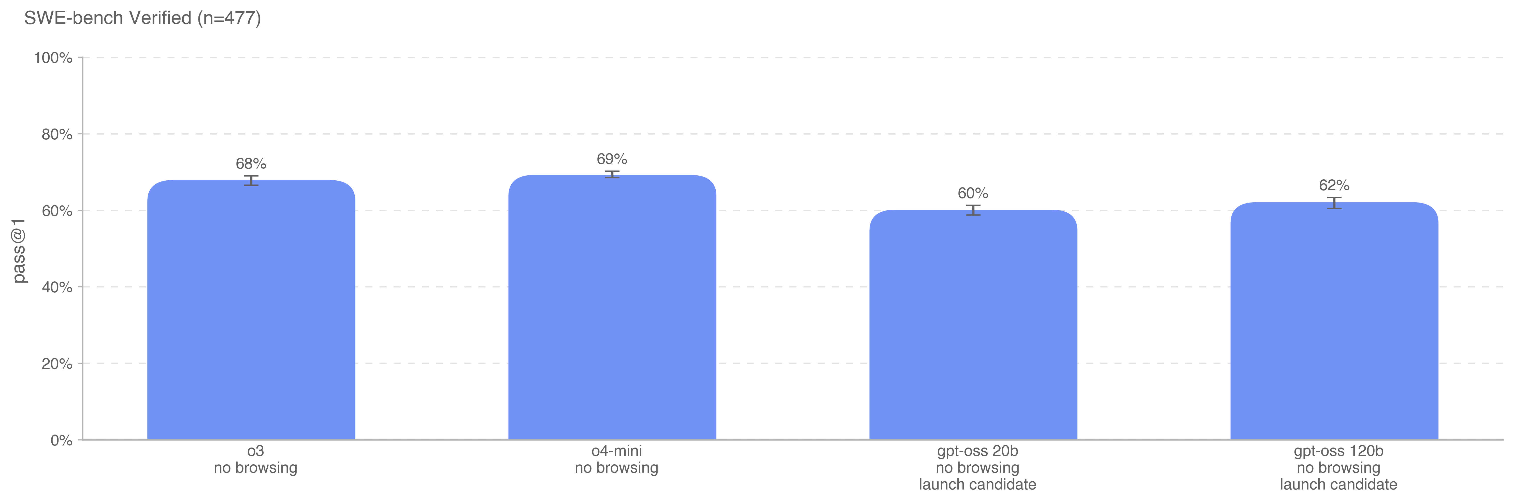 Benchmark table from gpt-oss-120b & gpt-oss-20b Model Card