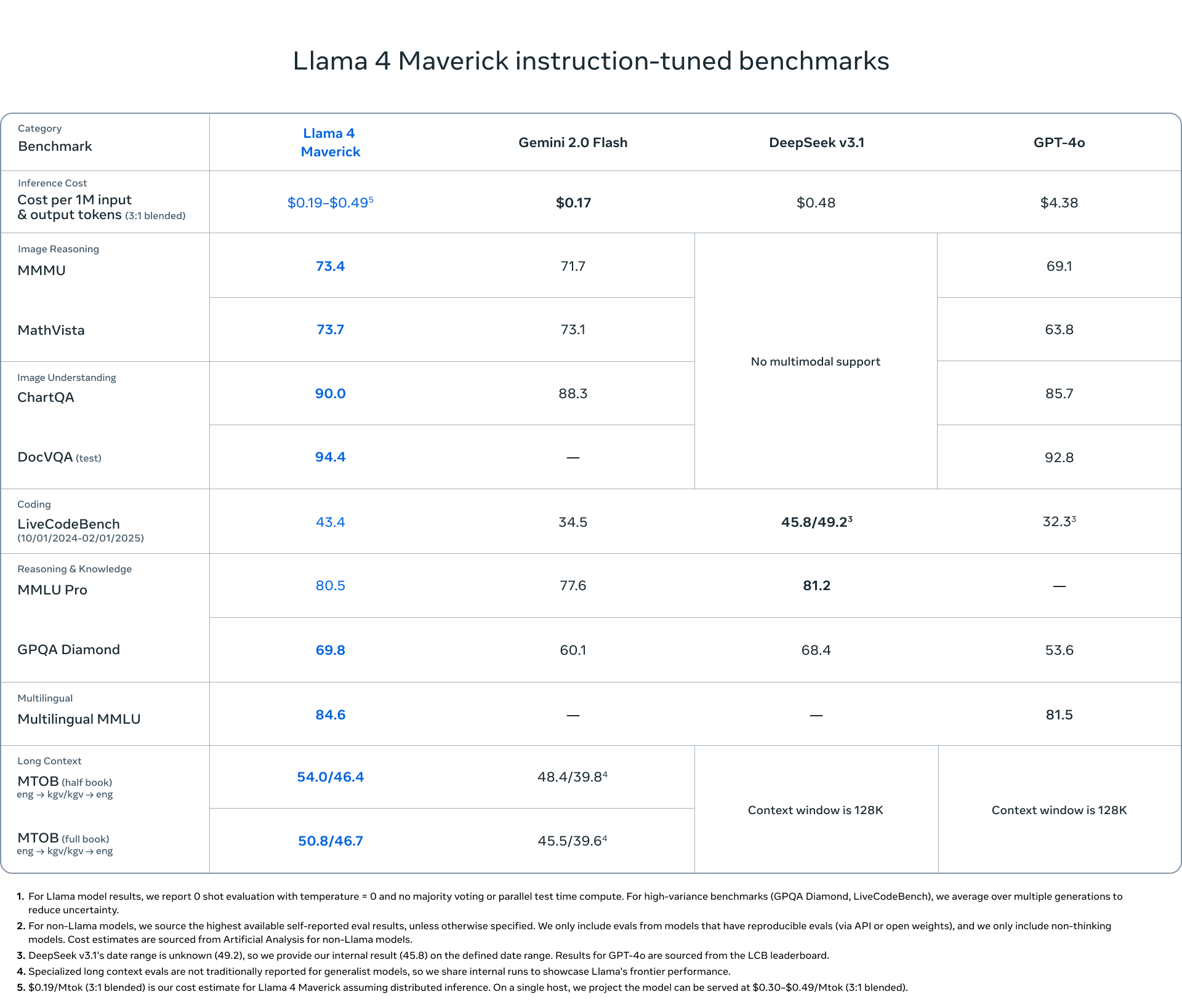 Benchmark table from The Llama 4 herd: The beginning of a new era of natively multimodal AI innovation