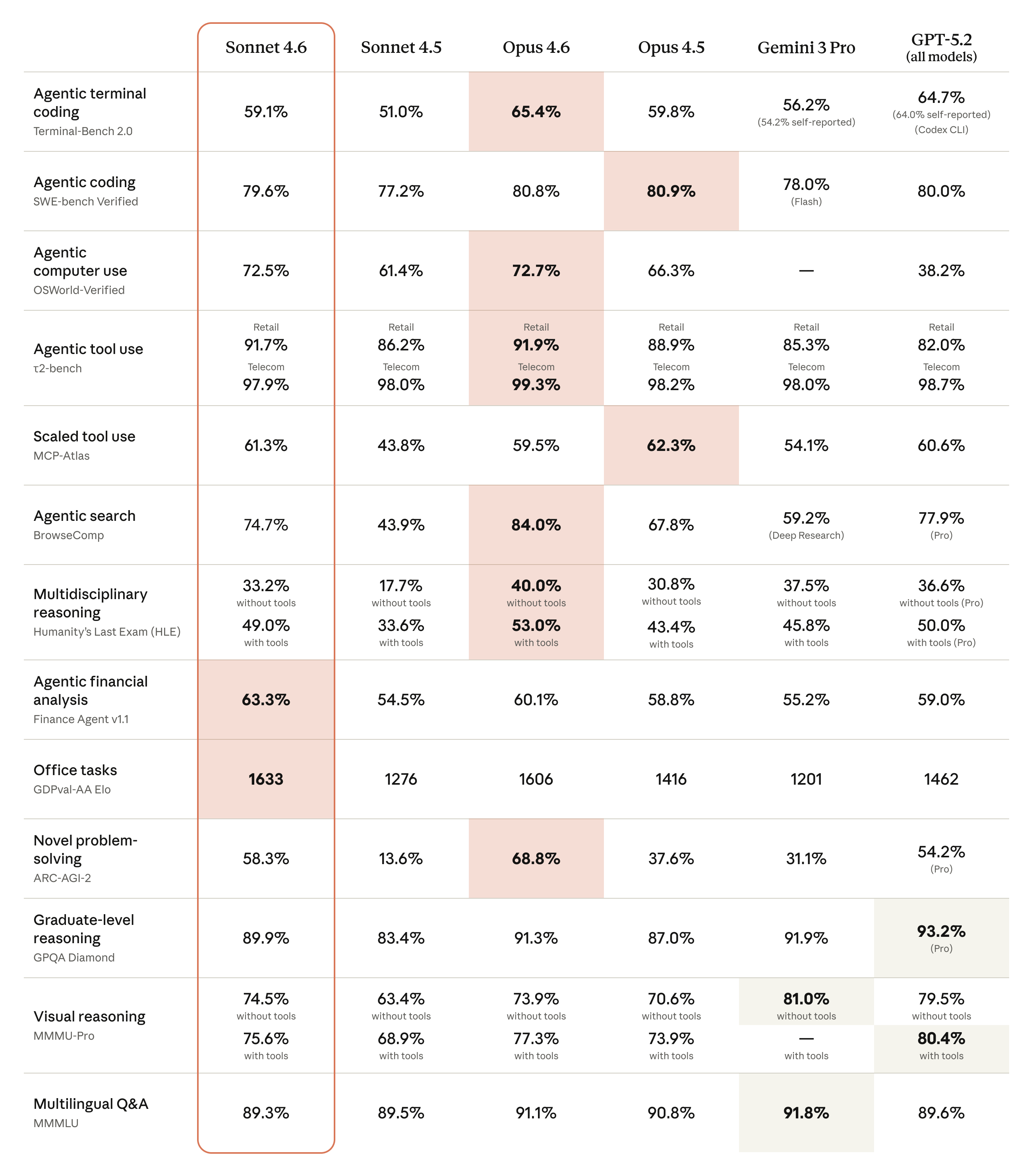 Benchmark table from Introducing Sonnet 4.6