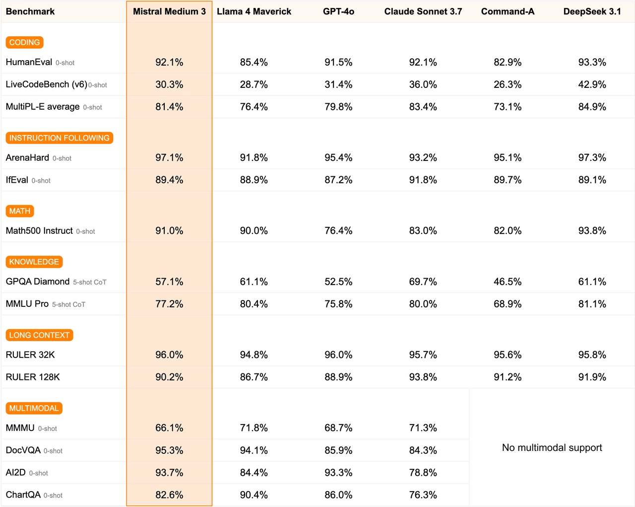 Benchmark table from Medium is the new large.