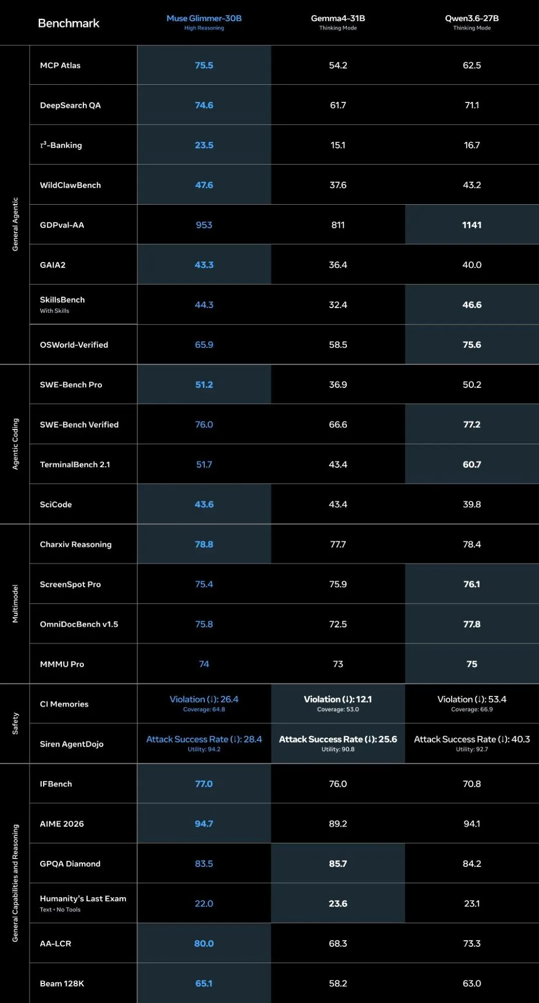 Benchmark table from Muse Glimmer: an open-weight model built for local agents