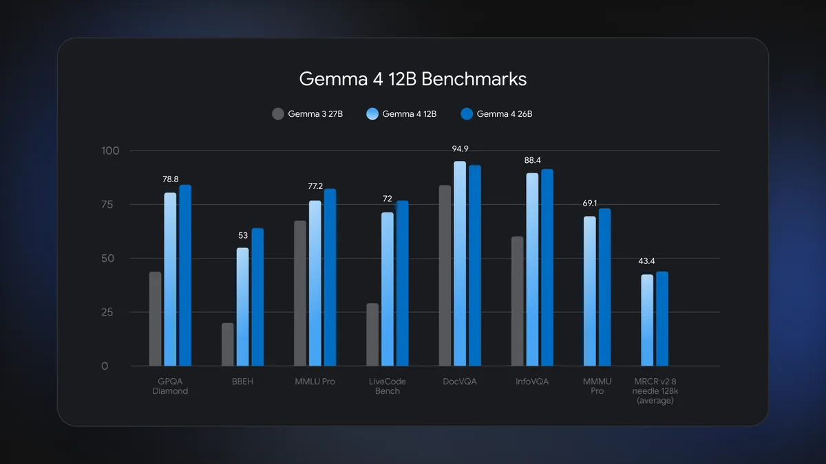 Benchmark table from Introducing Gemma 4 12B: a unified, encoder-free multimodal model