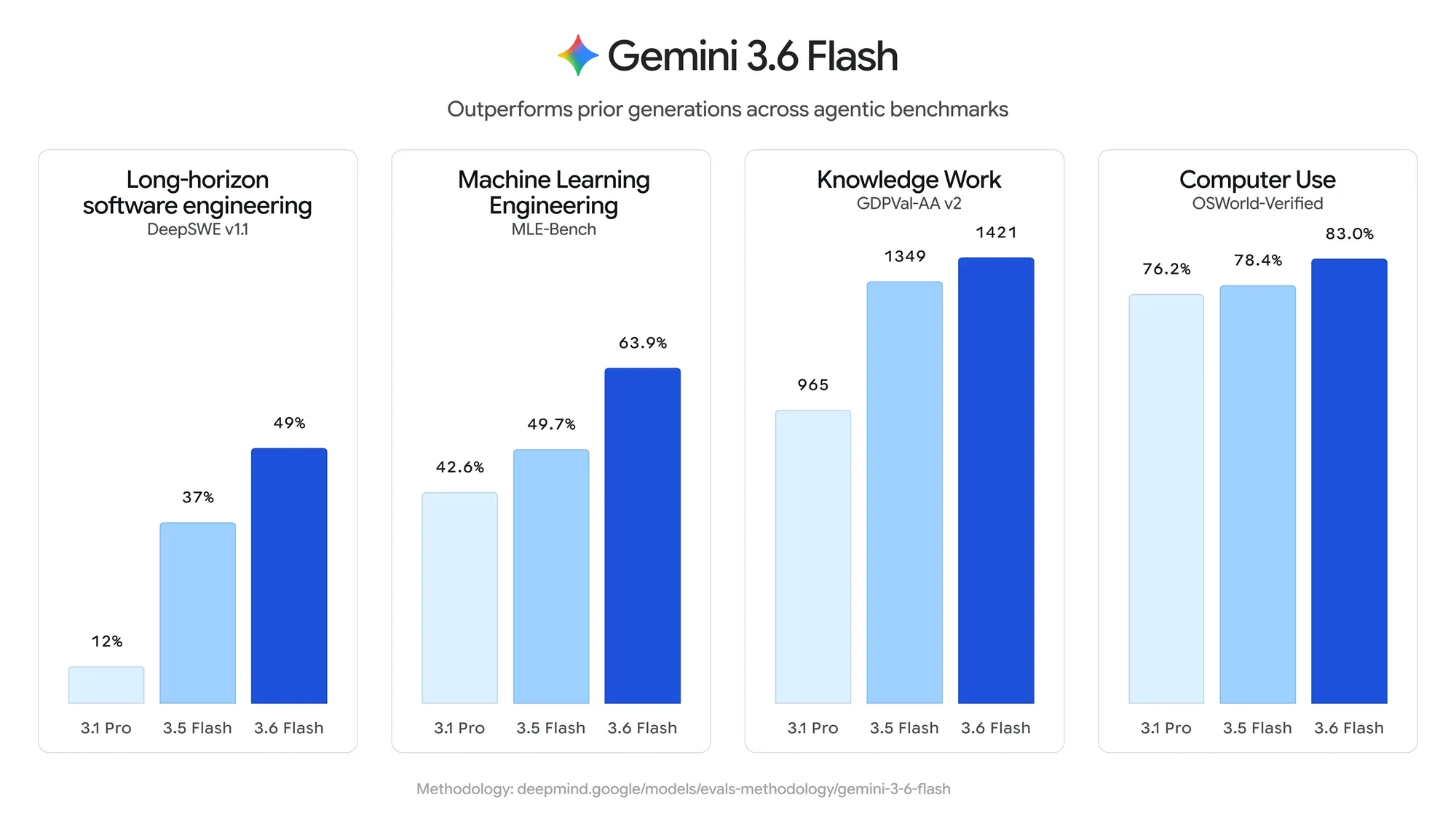 Benchmark table from Introducing Gemini 3.6 Flash, 3.5 Flash-Lite, and 3.5 Flash Cyber