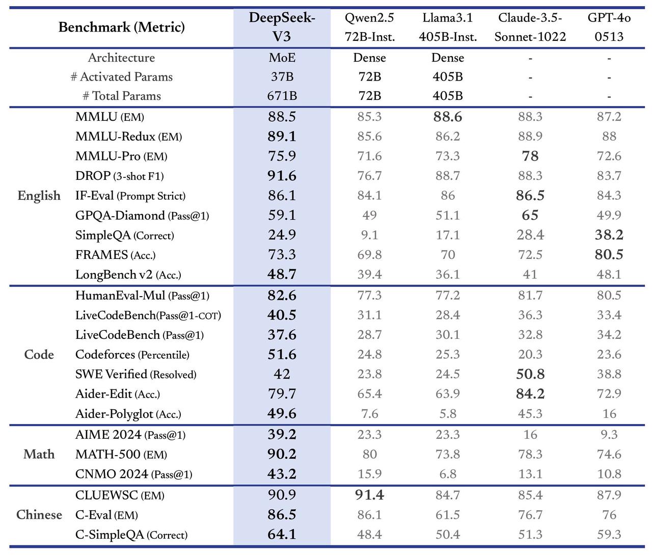 Benchmark table from Introducing DeepSeek-V3