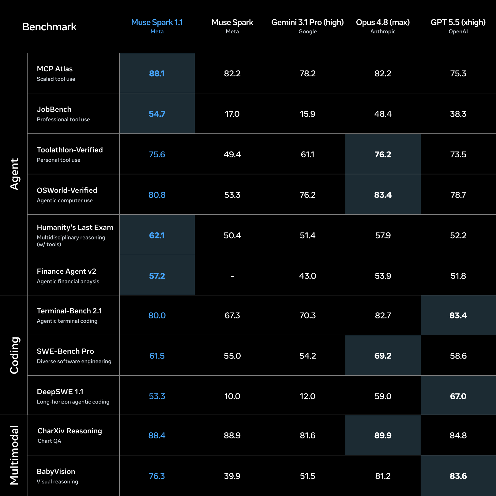 Benchmark table from Introducing Muse Spark 1.1